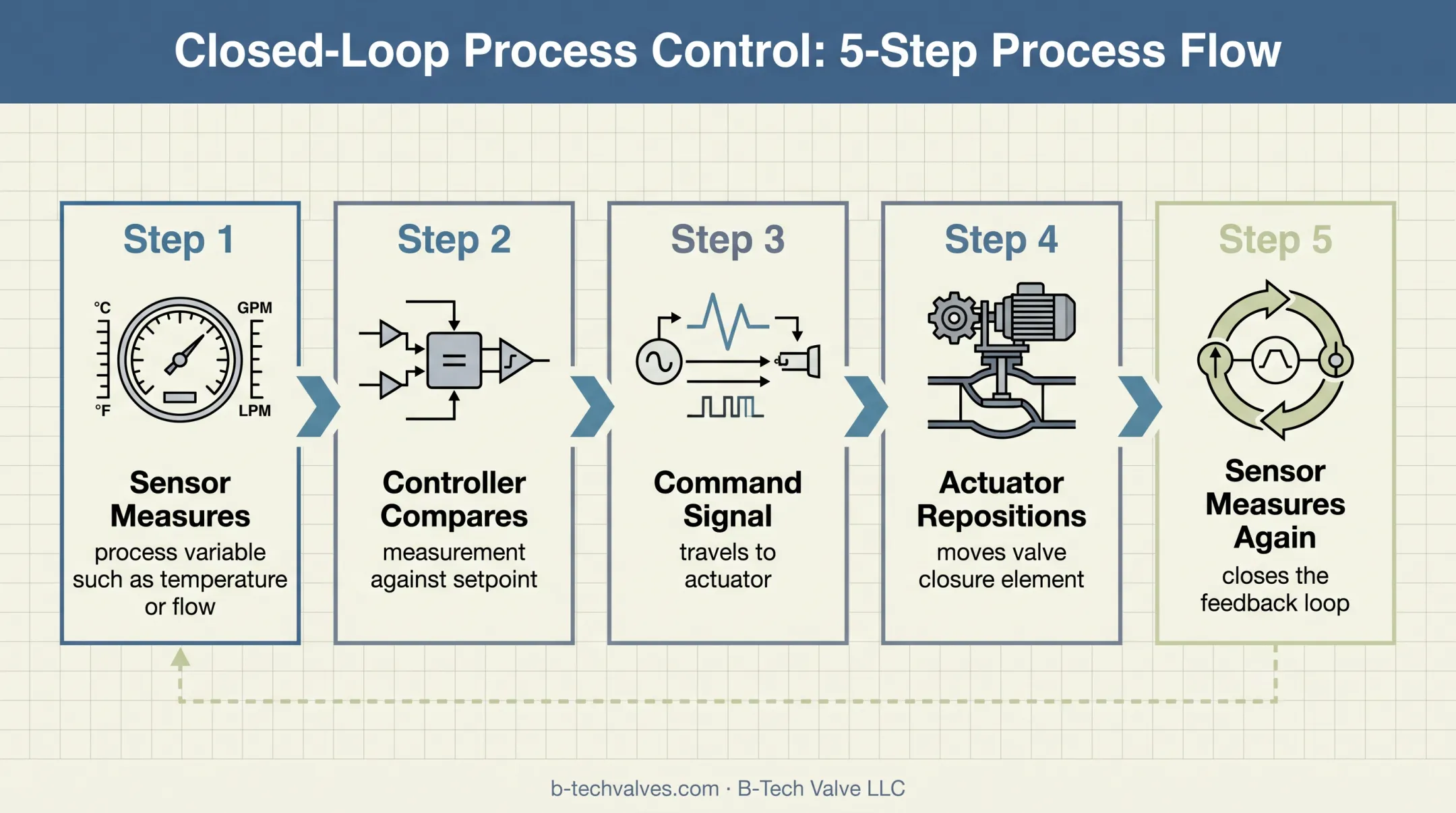 Five-step control valve feedback loop from sensing to correction