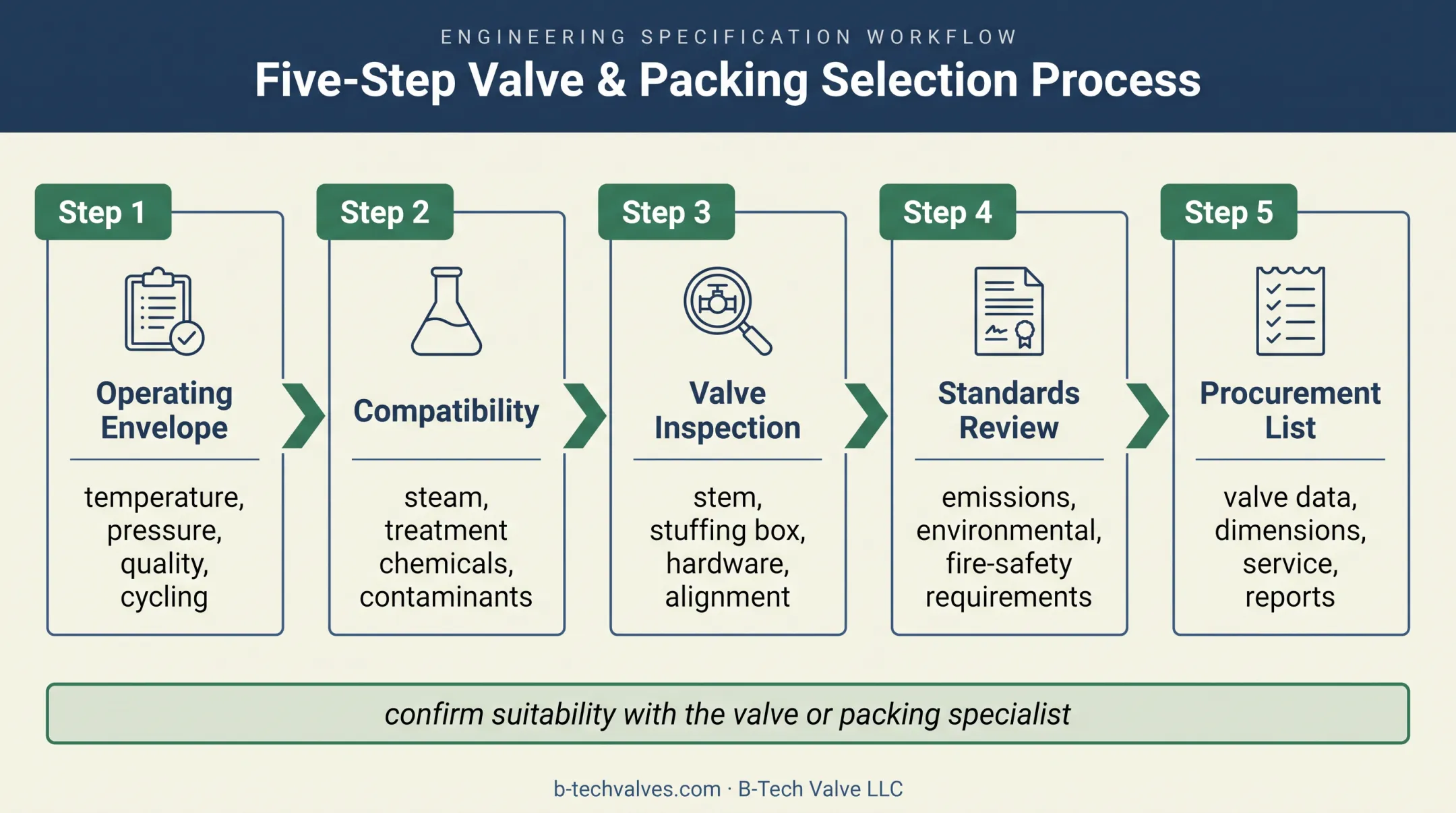 Five-step steam valve packing selection and procurement workflow