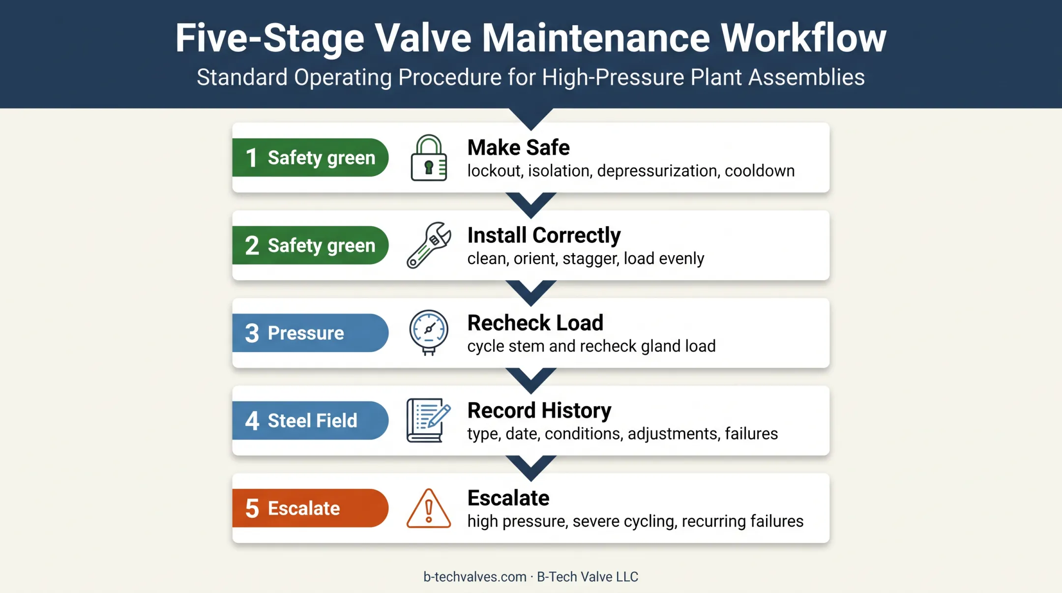 Steam valve packing maintenance workflow from safety checks to escalation
