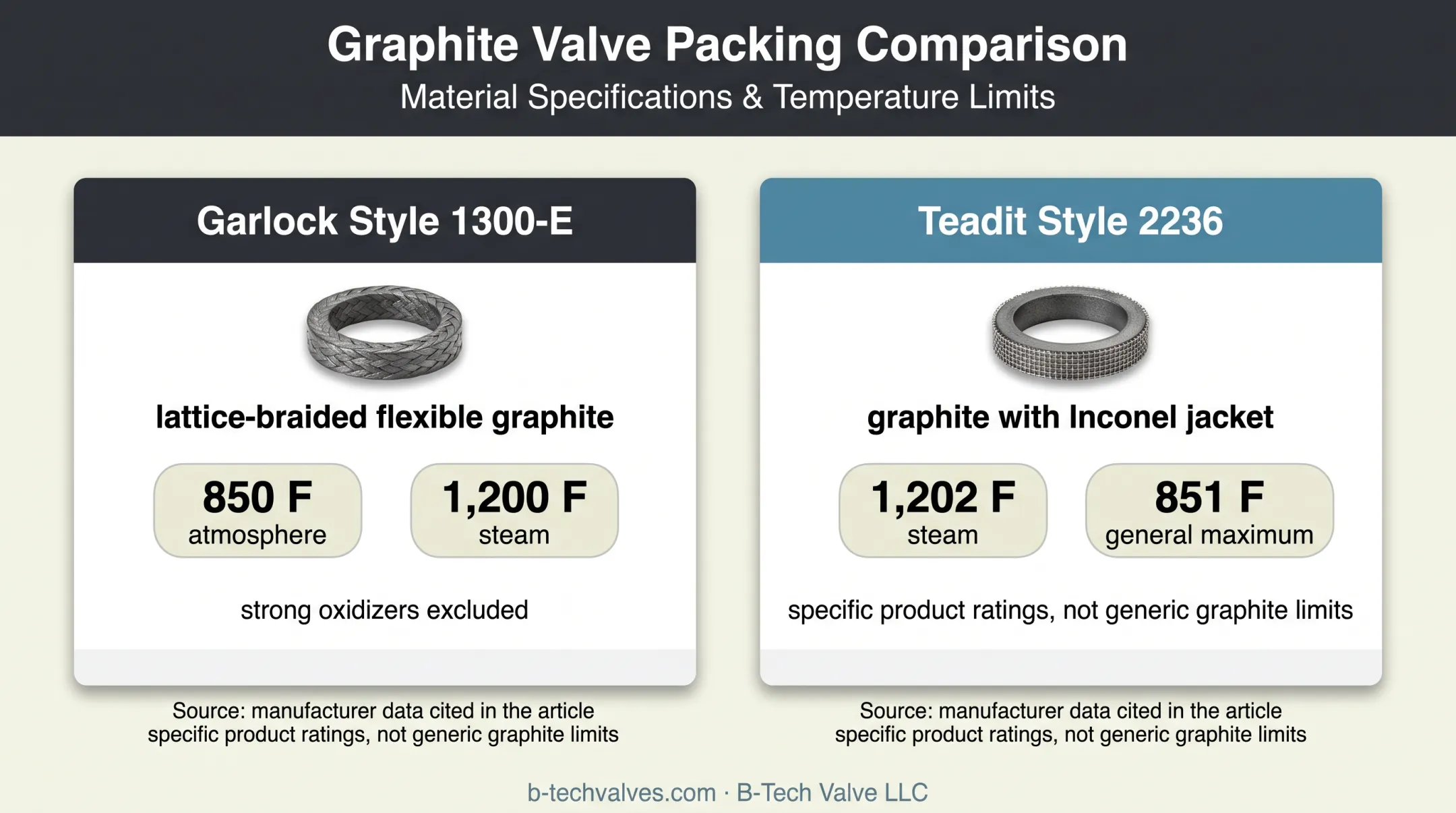 Graphite valve packing product temperature ratings comparison