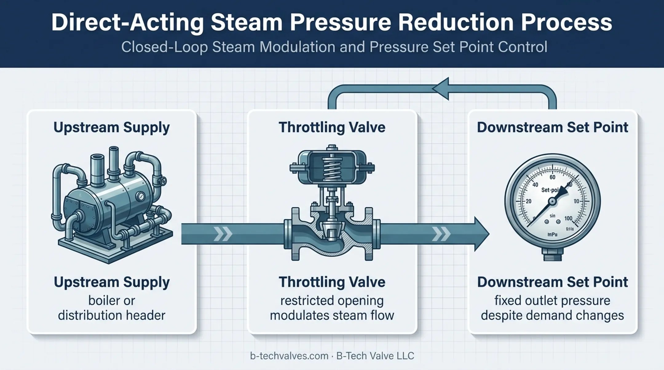Steam pressure reducing valve feedback control mechanism flow diagram
