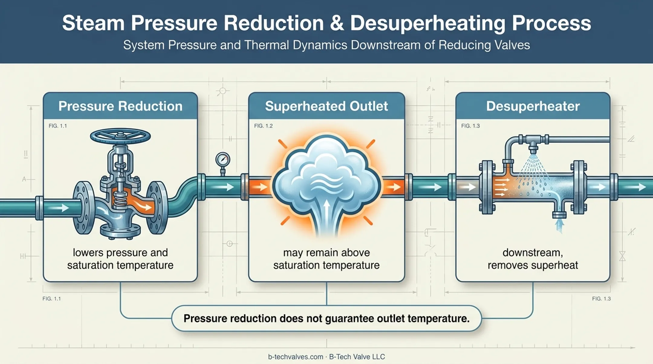 Pressure reduction and desuperheating steam conditioning process diagram