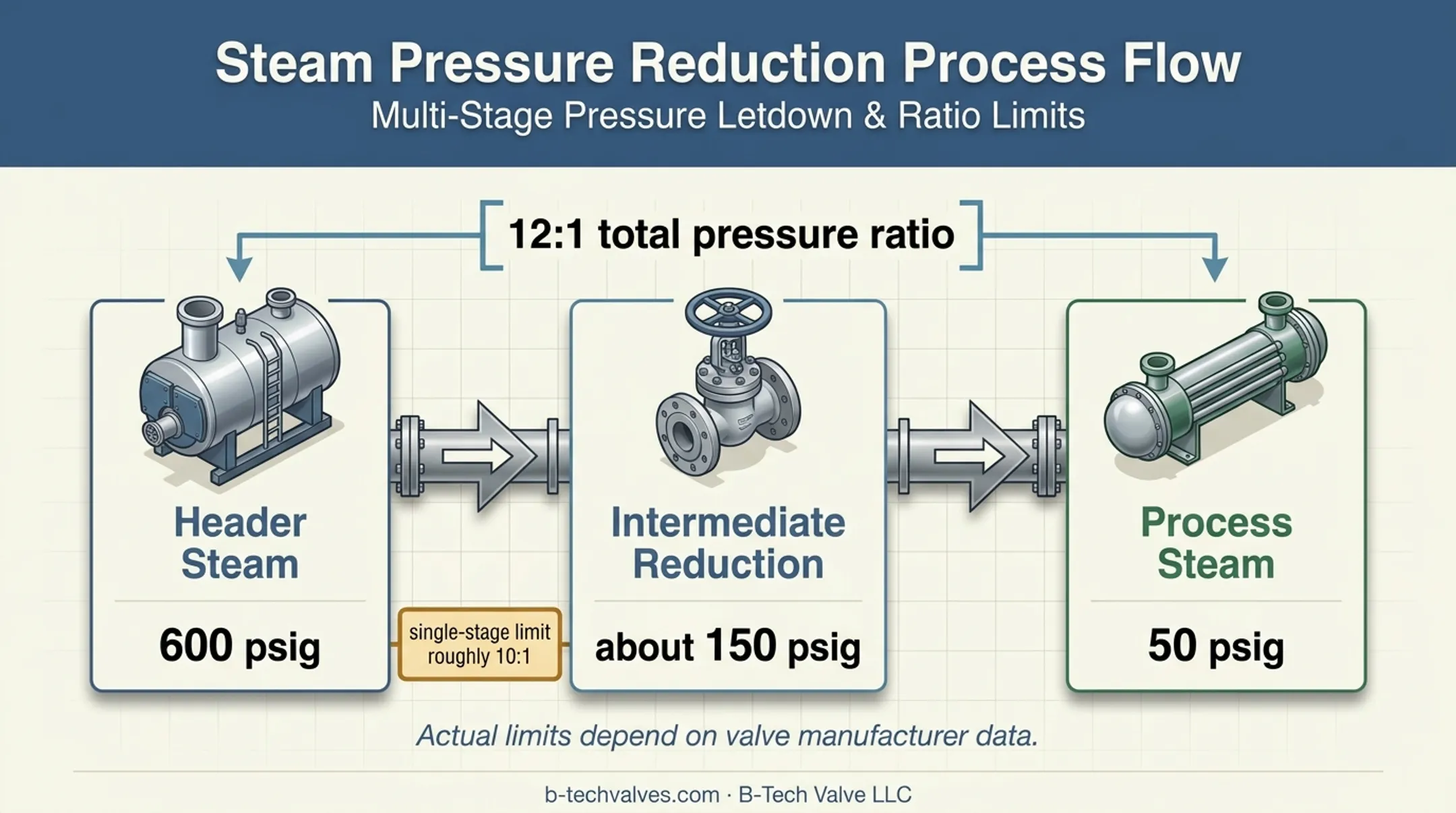 Two-stage steam pressure reduction from 600 psig to 50 psig