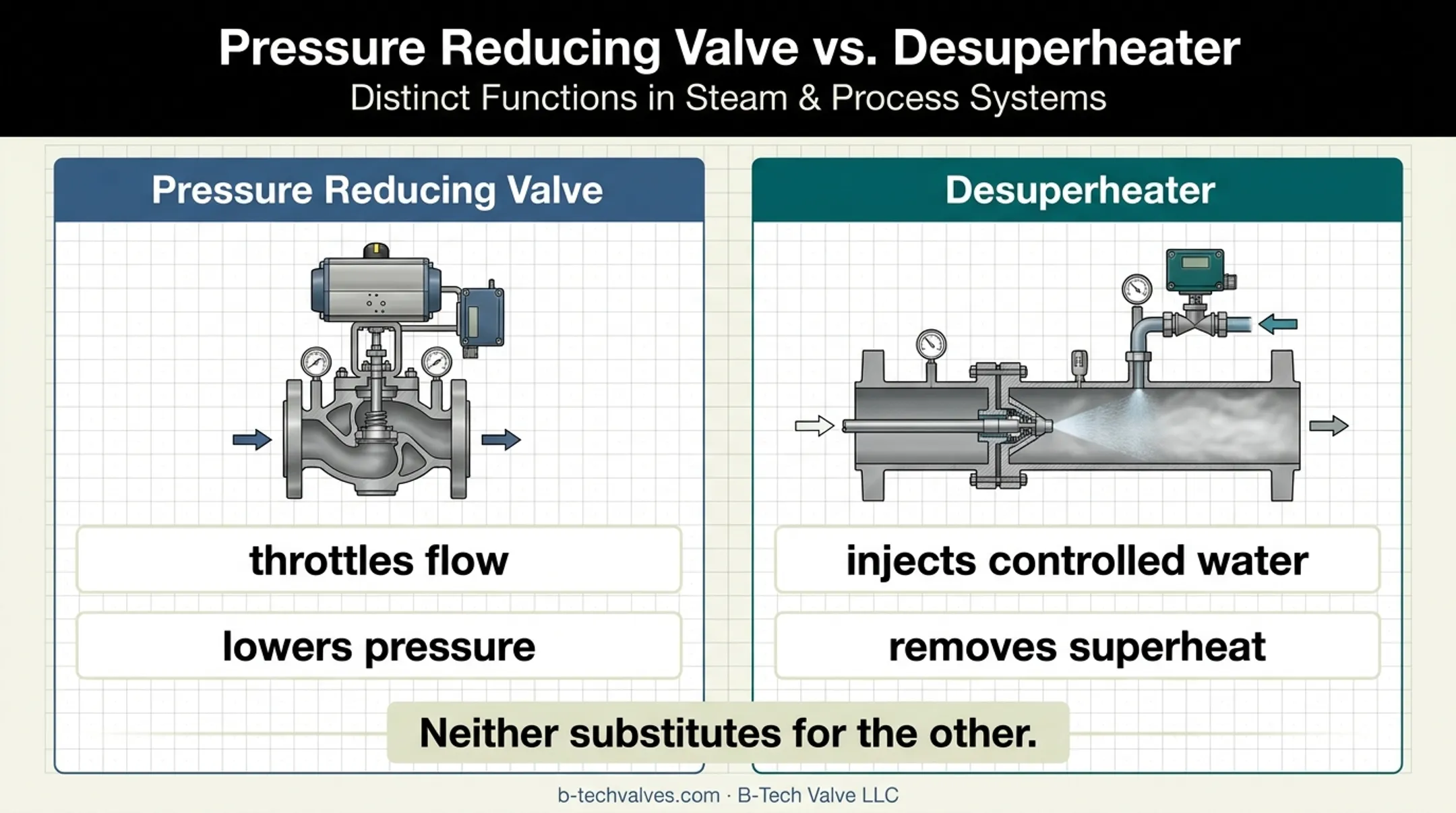 Pressure reducing valve versus desuperheater steam conditioning comparison