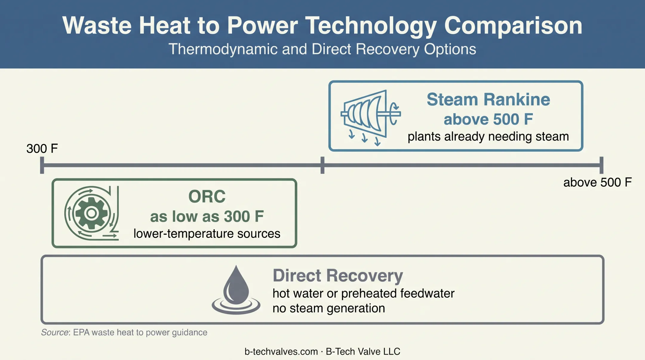 Steam Rankine ORC and direct heat recovery comparison chart