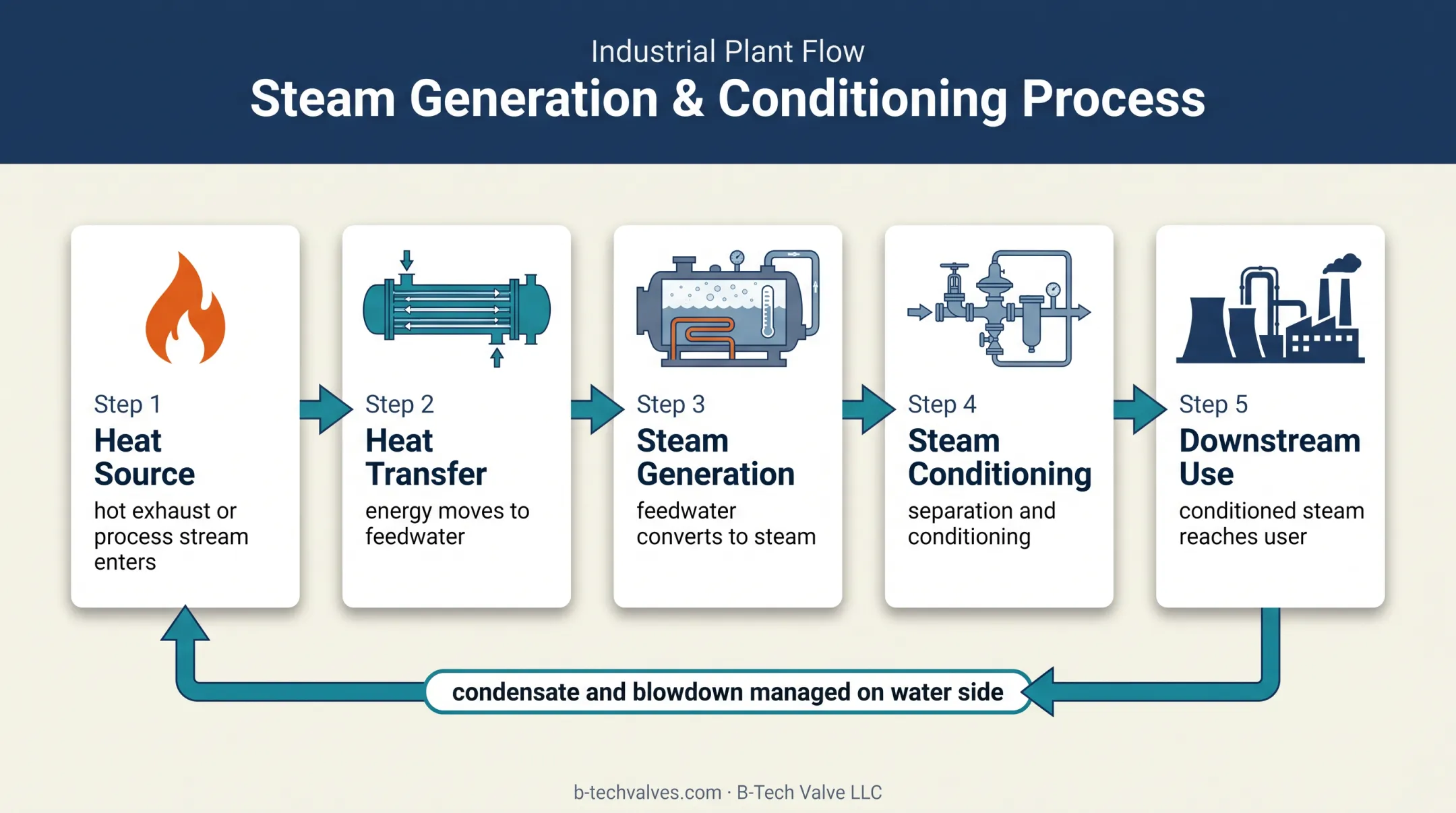 Five-stage waste heat recovery steam system flow diagram