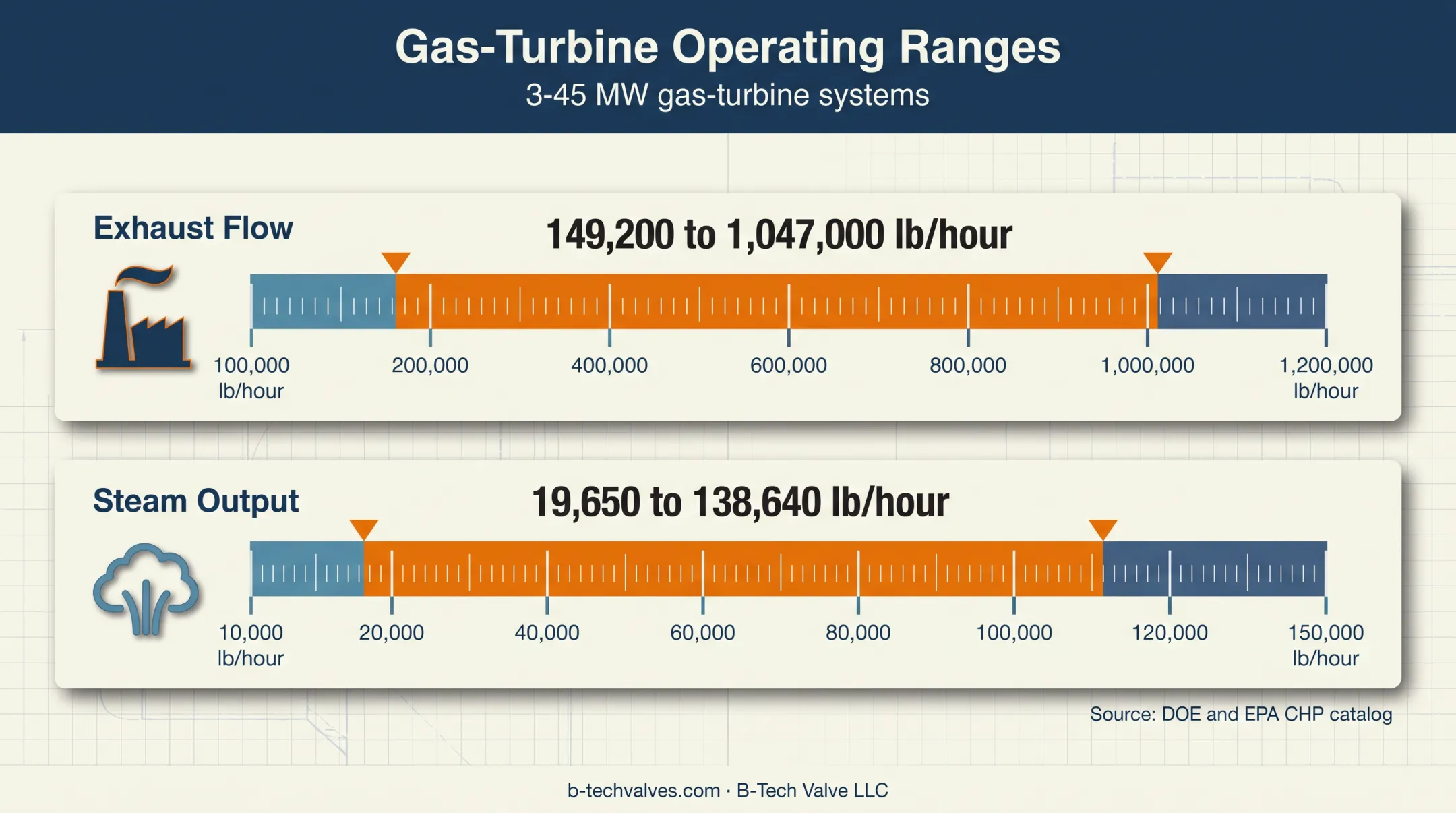 Gas turbine exhaust flow and unfired HRSG steam output ranges