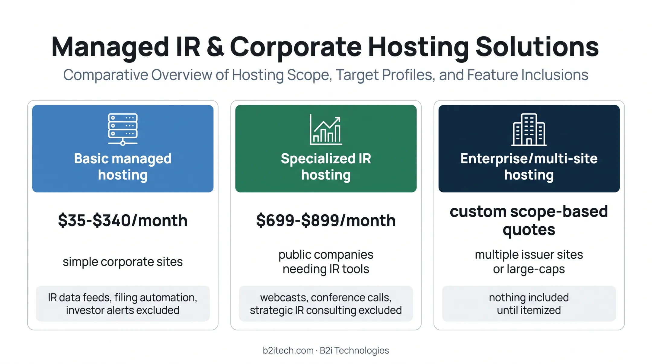 Three managed IR hosting pricing bands and typical exclusions