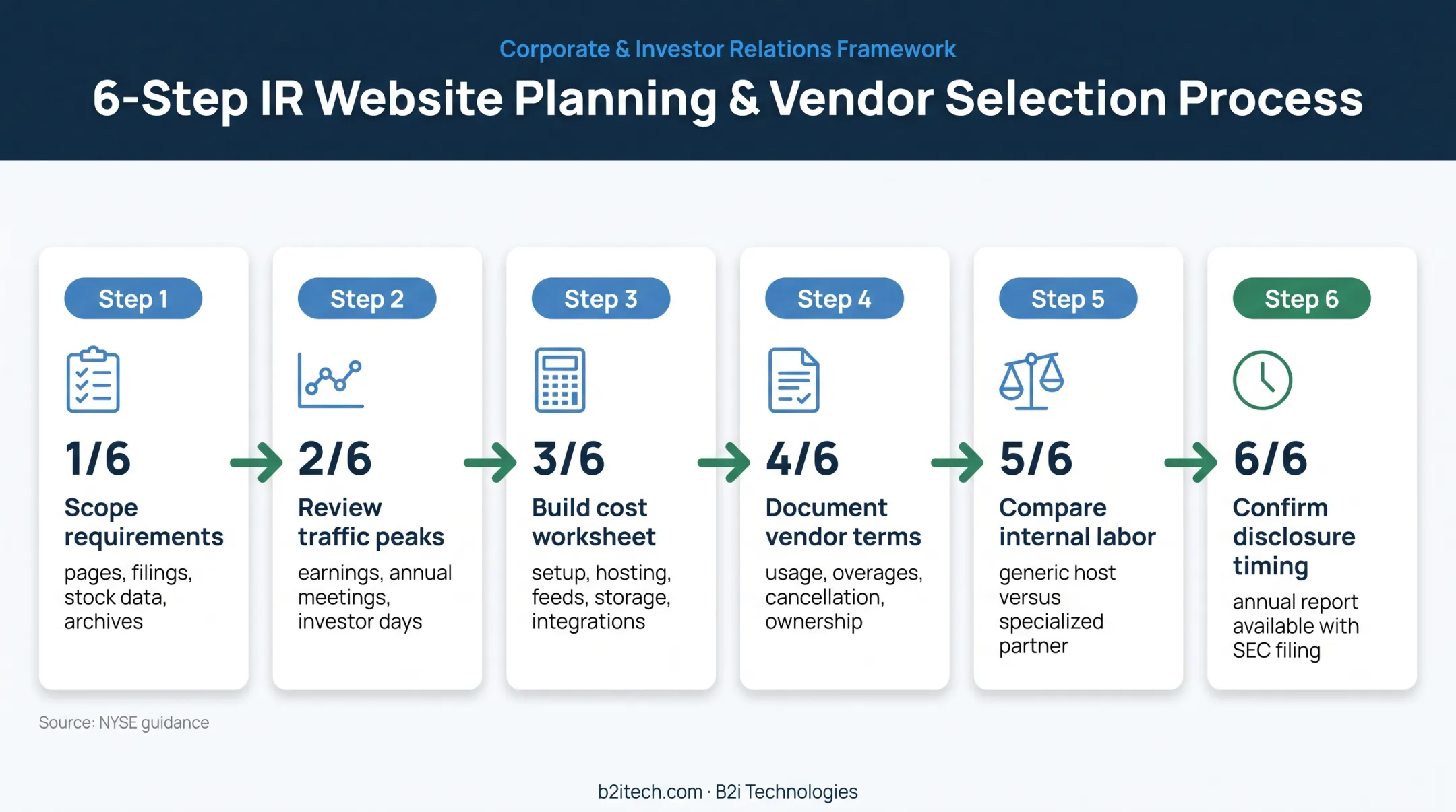 Six-step managed IR hosting budget evaluation process