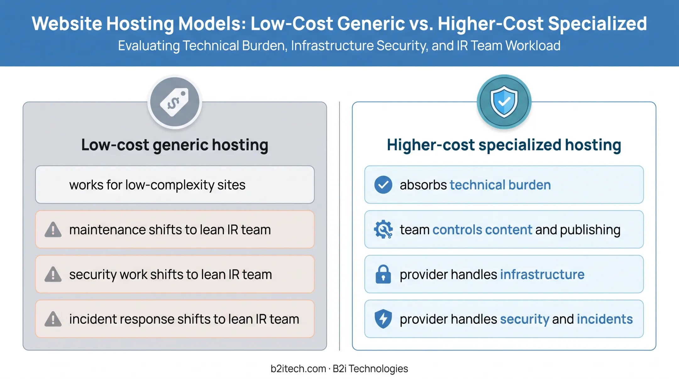 Low-cost generic hosting versus specialized IR hosting responsibilities
