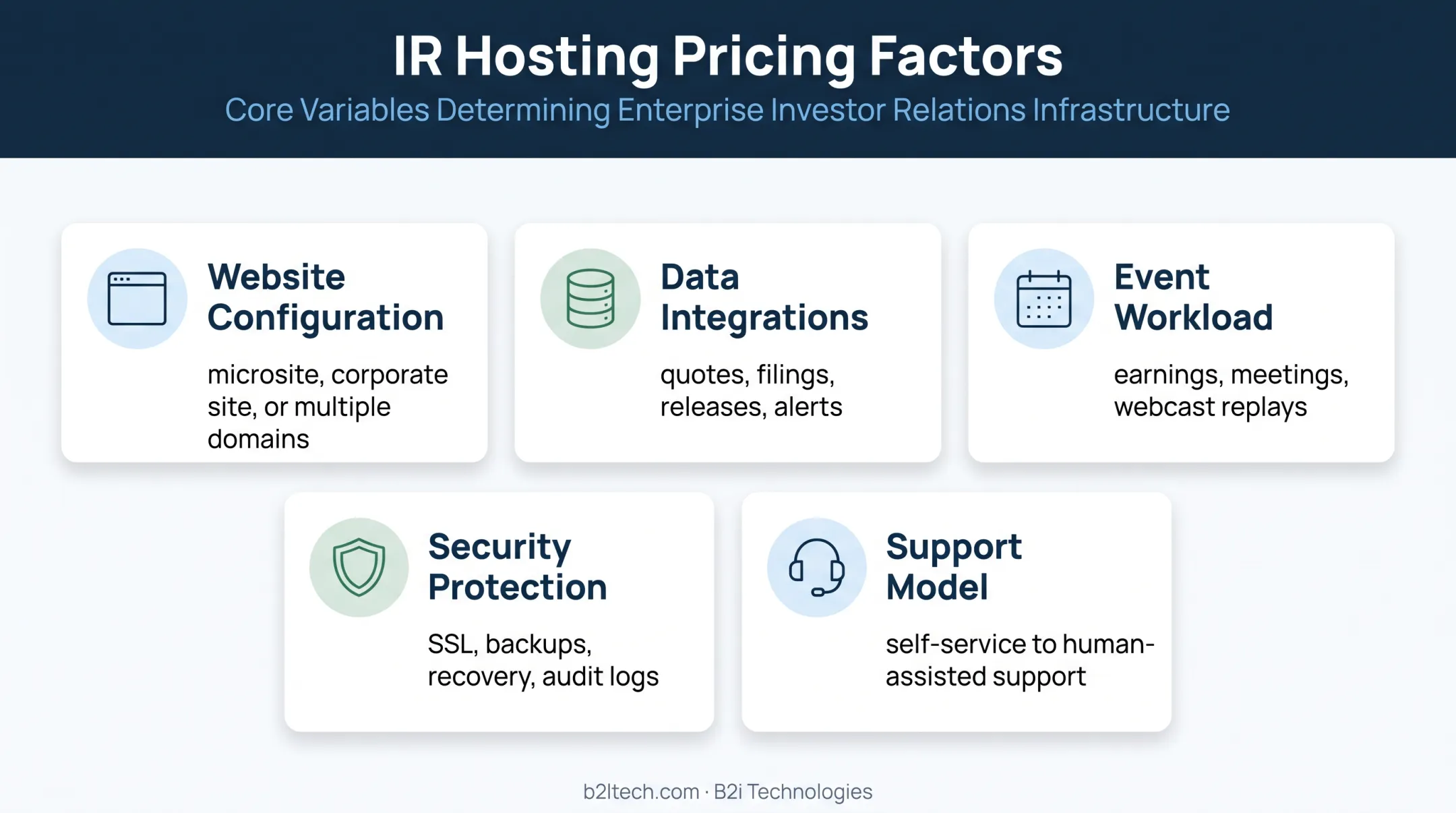 Five managed IR hosting pricing factors from configuration to support