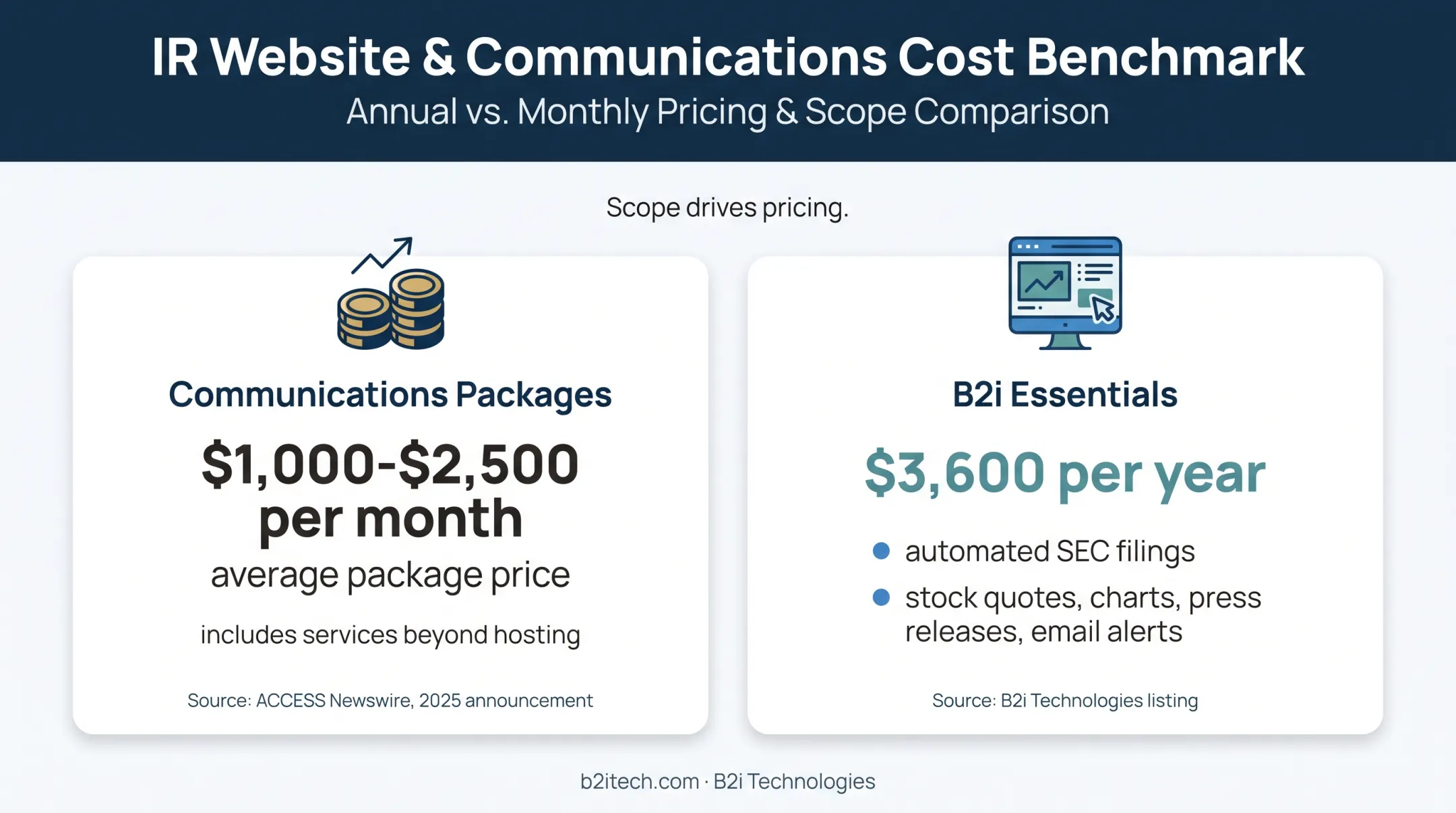 Managed investor relations hosting cost benchmarks and annual pricing comparison