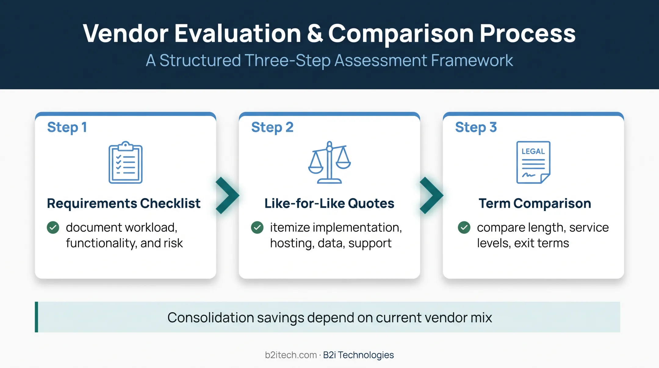 Three-step managed IR hosting budget planning and quote comparison process