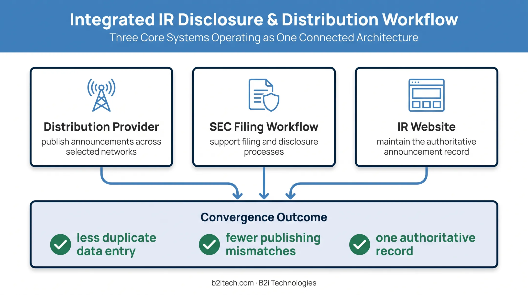 Three-part IR distribution and disclosure workflow integration diagram