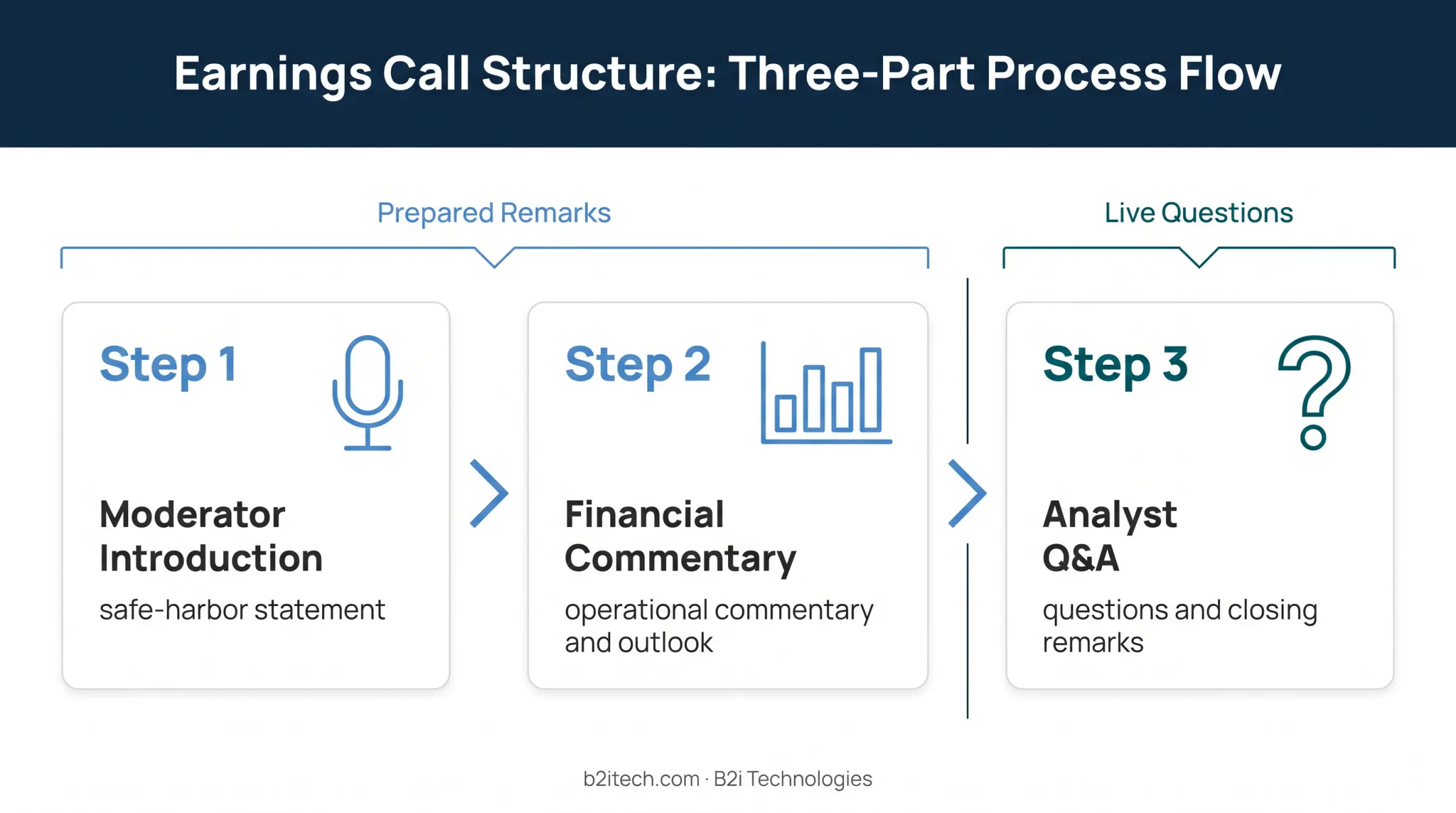 Three-part earnings call structure from introduction through analyst Q&amp;A