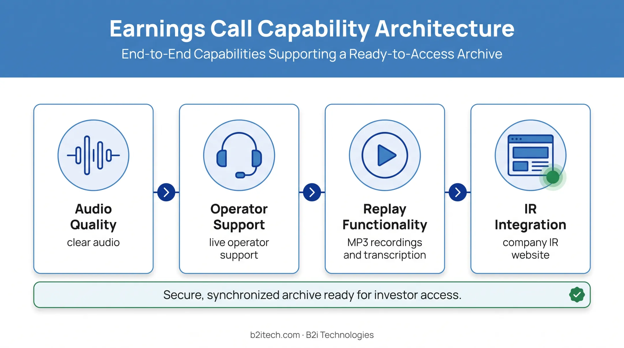 Earnings call technology services supporting audio recording and replay access