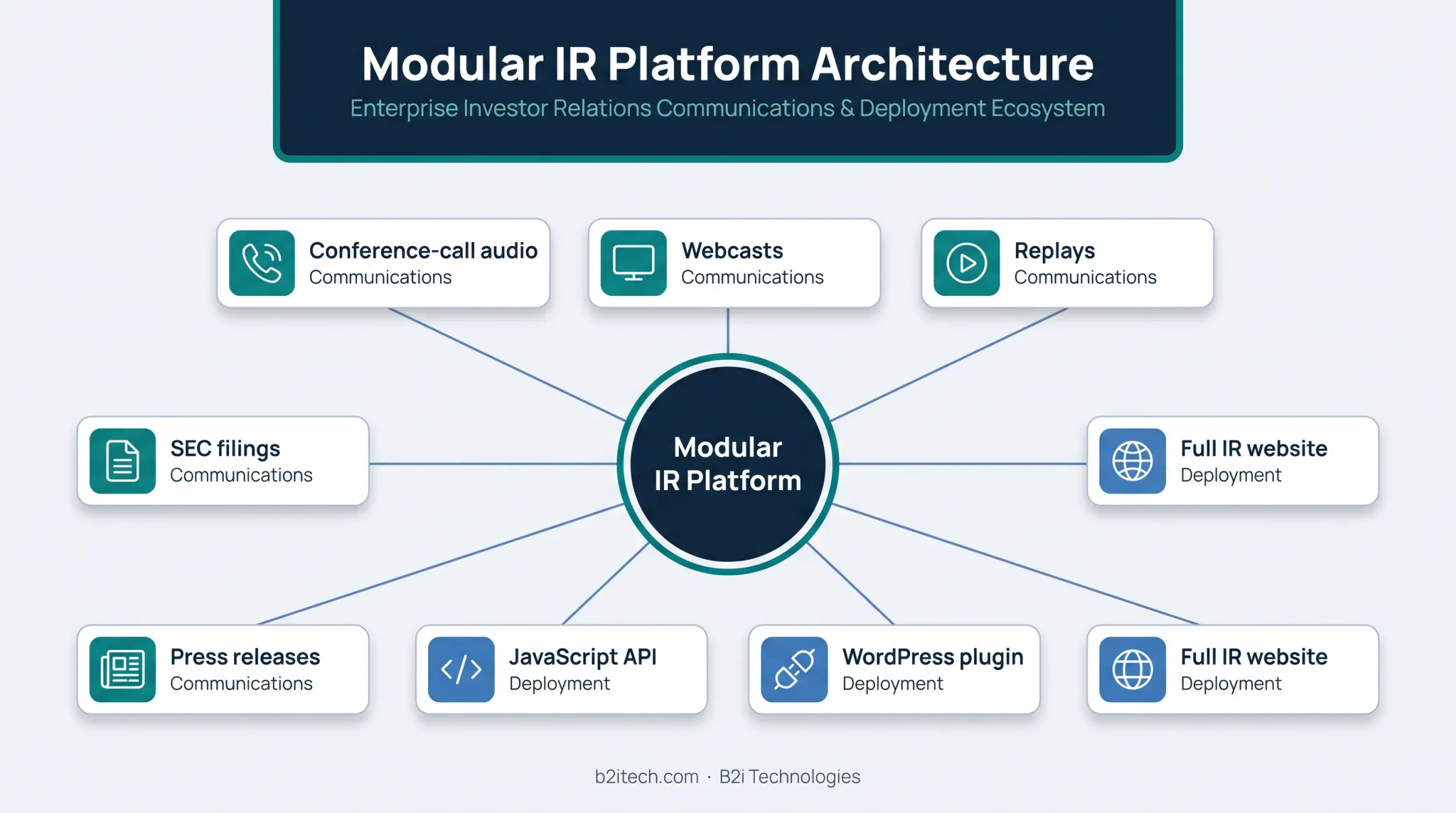 Integrated investor relations platform connecting earnings communications components