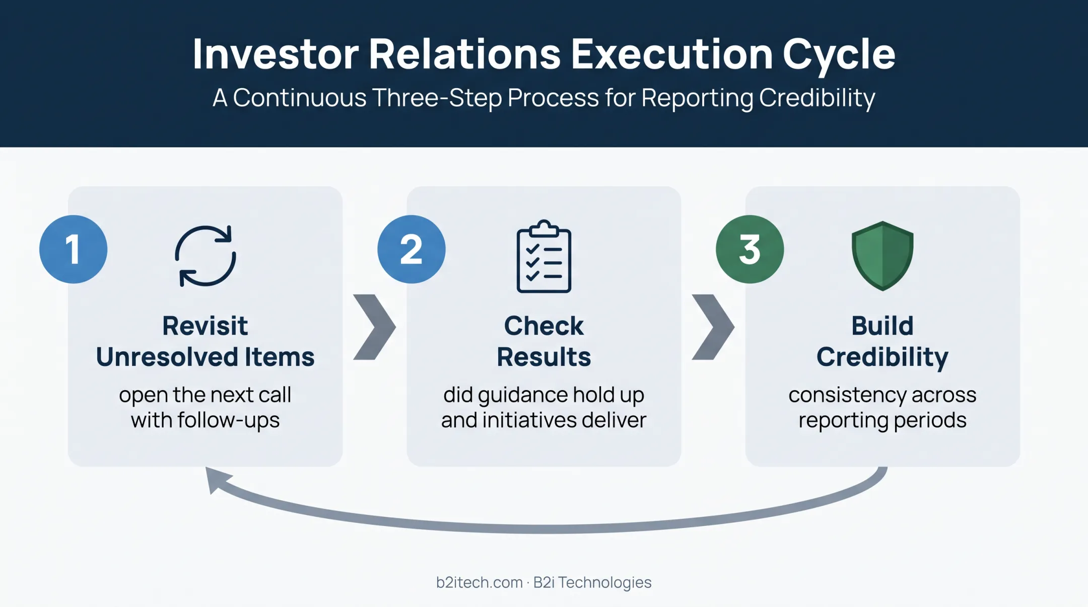 Three-step earnings call commitment review cycle for investor credibility