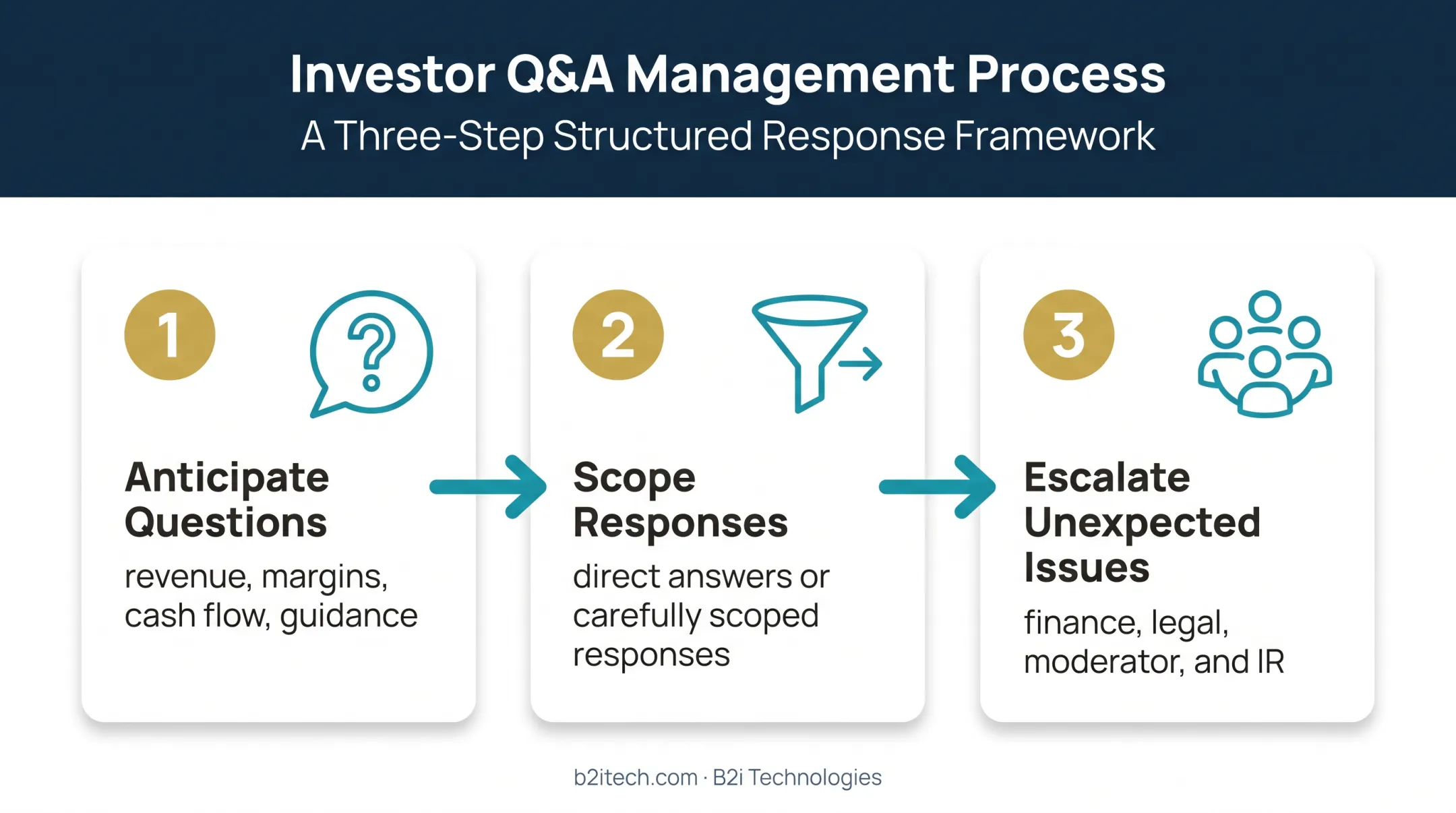 Three-step earnings call question preparation and escalation workflow
