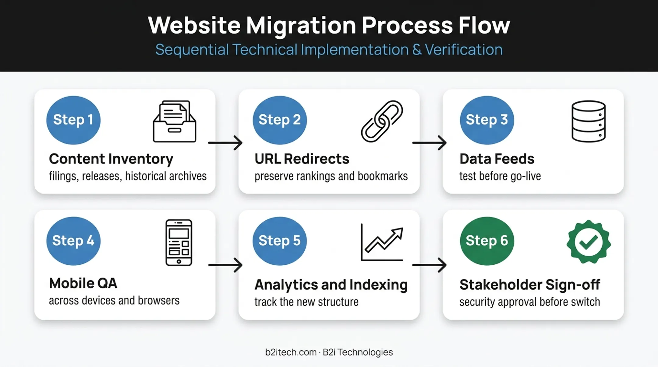 Six-step investor relations website launch and redesign checklist