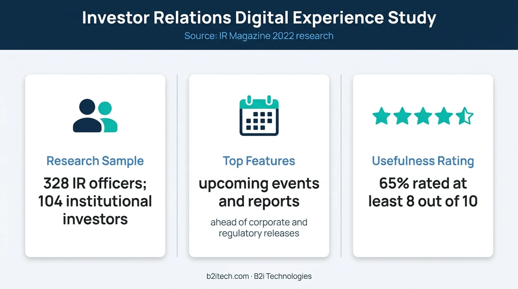 IR website usefulness research findings and investor feature priorities