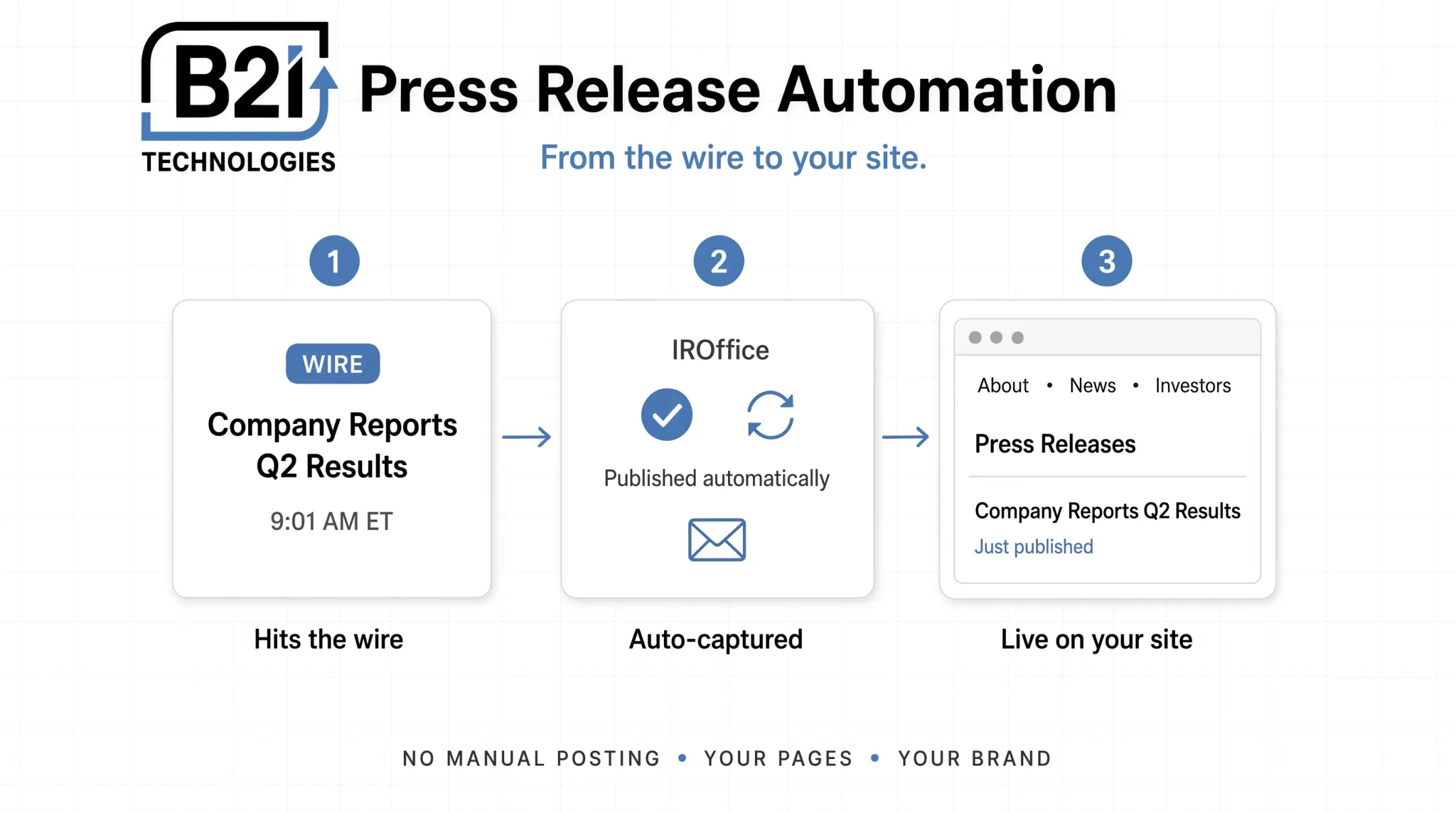 B2i Technologies press release automation and IR publishing workflow