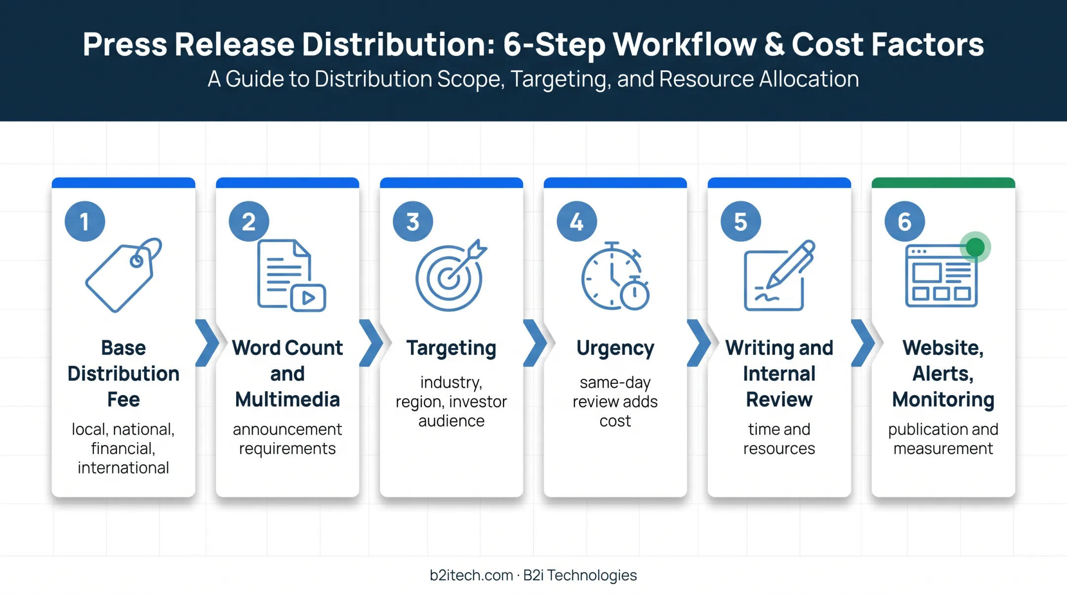 Six-step press release distribution budget planning process