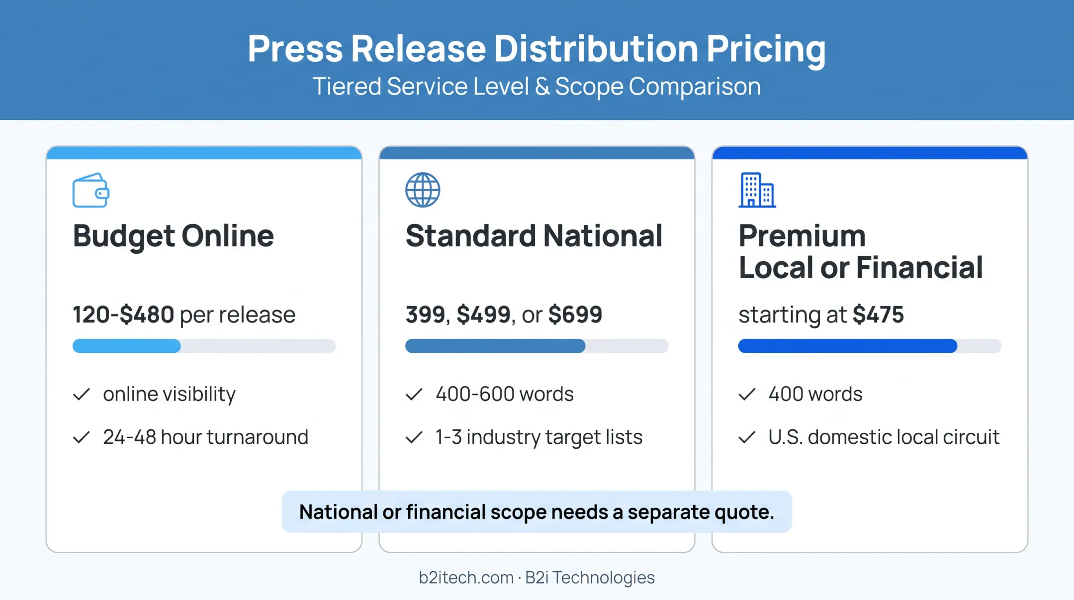 Press release distribution pricing tiers from budget to premium