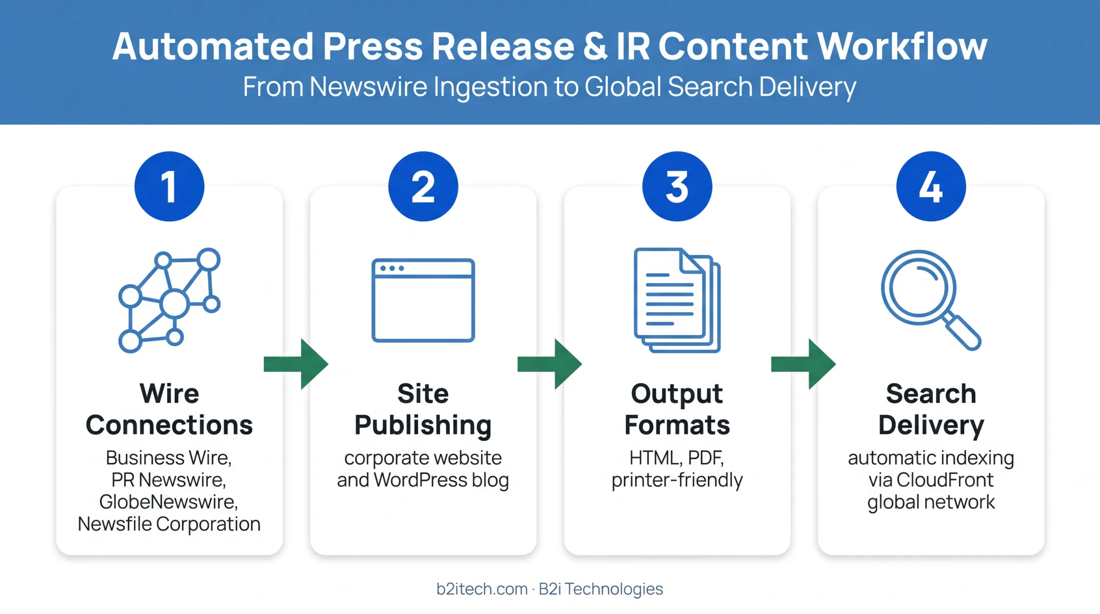 Press release automation workflow from wire distribution to website indexing