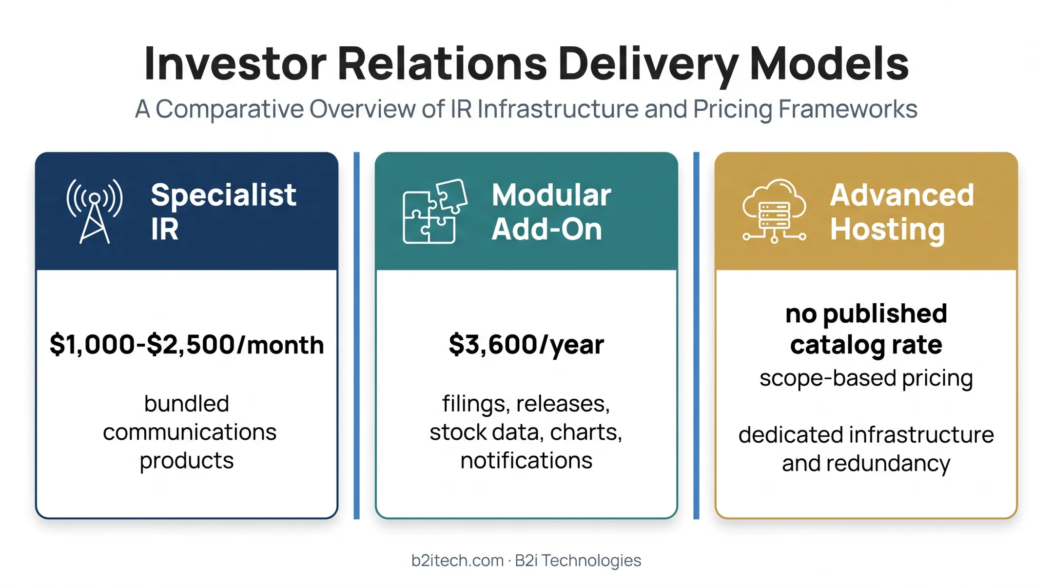 Three managed hosting pricing tiers for investor relations websites