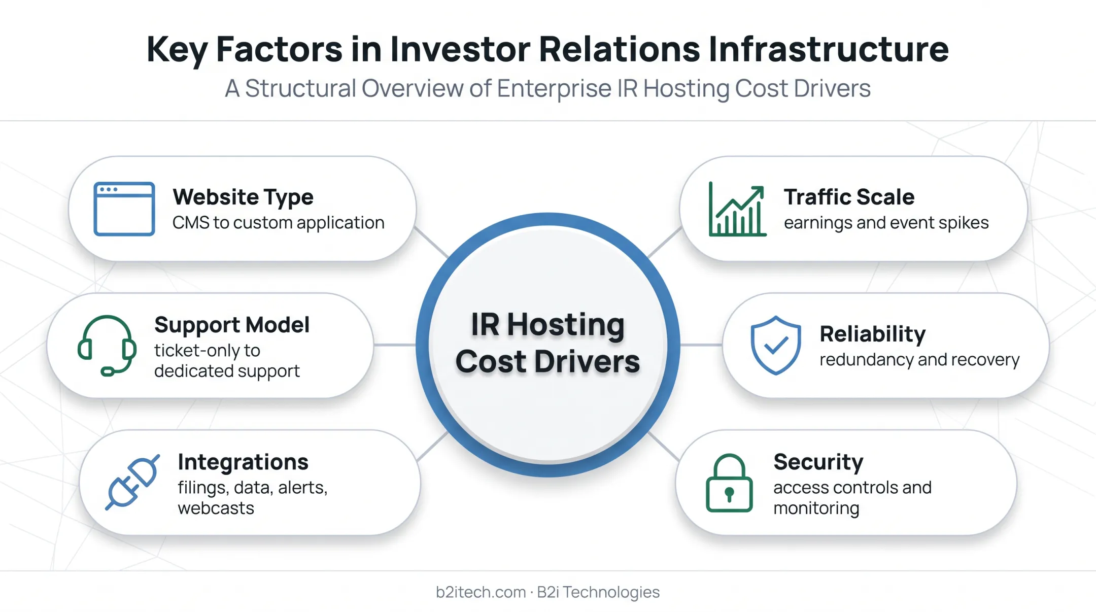 Six factors influencing investor relations managed hosting costs
