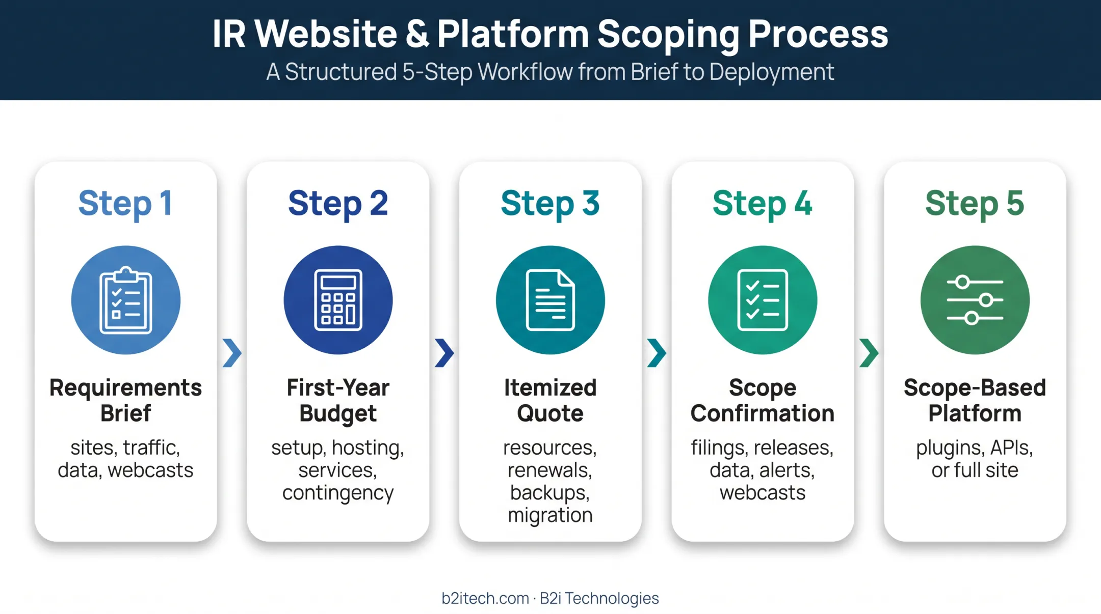 Five-step investor relations hosting budget planning workflow
