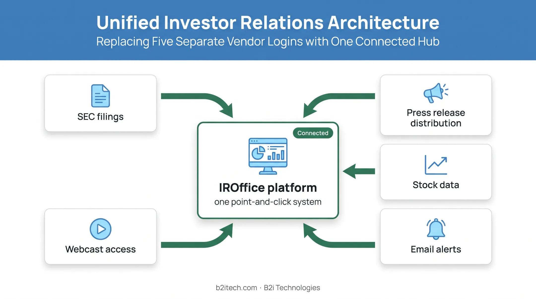 IR technology platform connecting filings releases stock data alerts and webcasts
