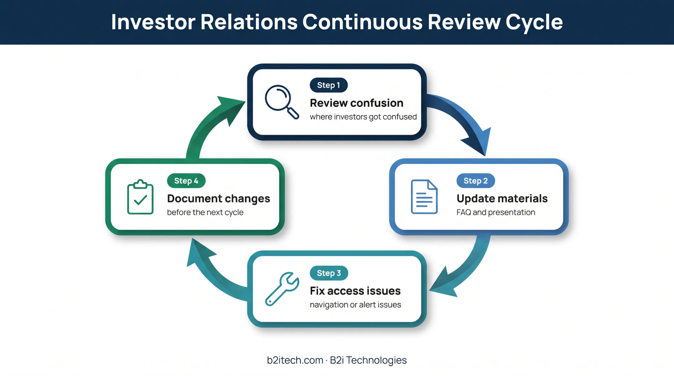 Four-step quarterly investor relations improvement cycle from feedback to documentation
