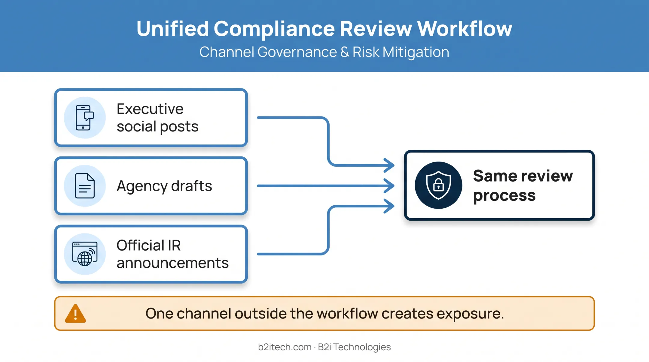 Three-channel investor disclosure review workflow for compliant communications