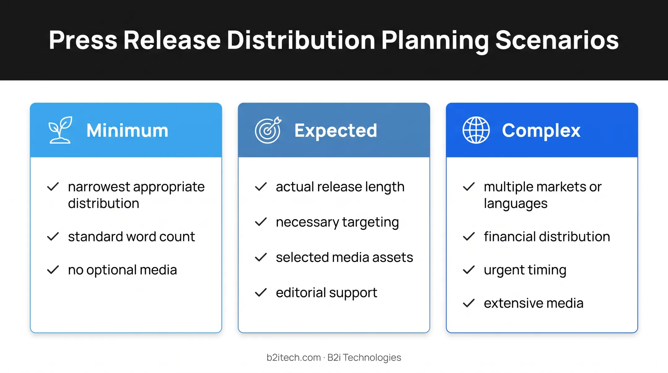 Three newswire budget scenarios from minimum to complex distribution needs