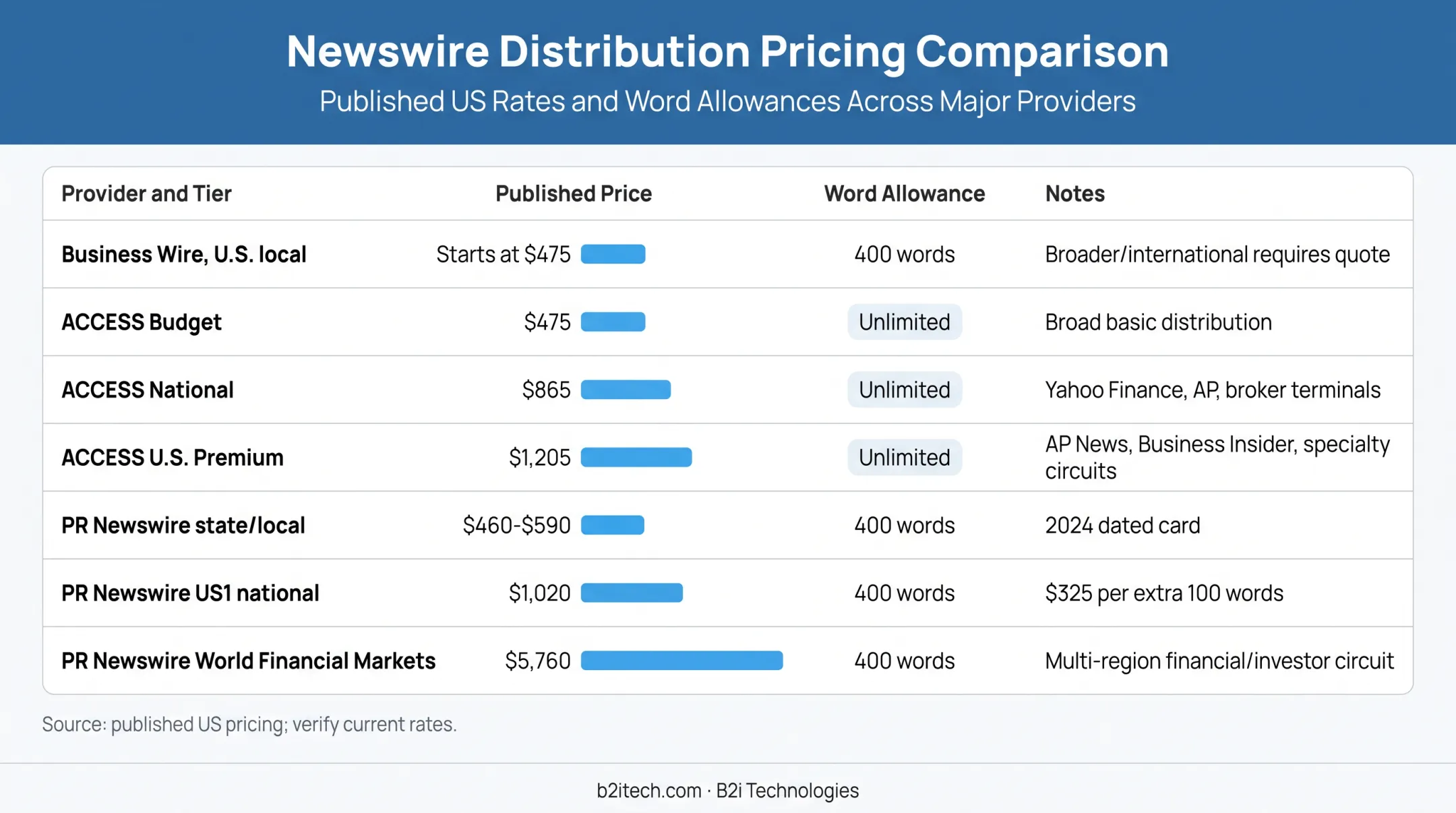 US newswire press release pricing comparison by provider and distribution tier