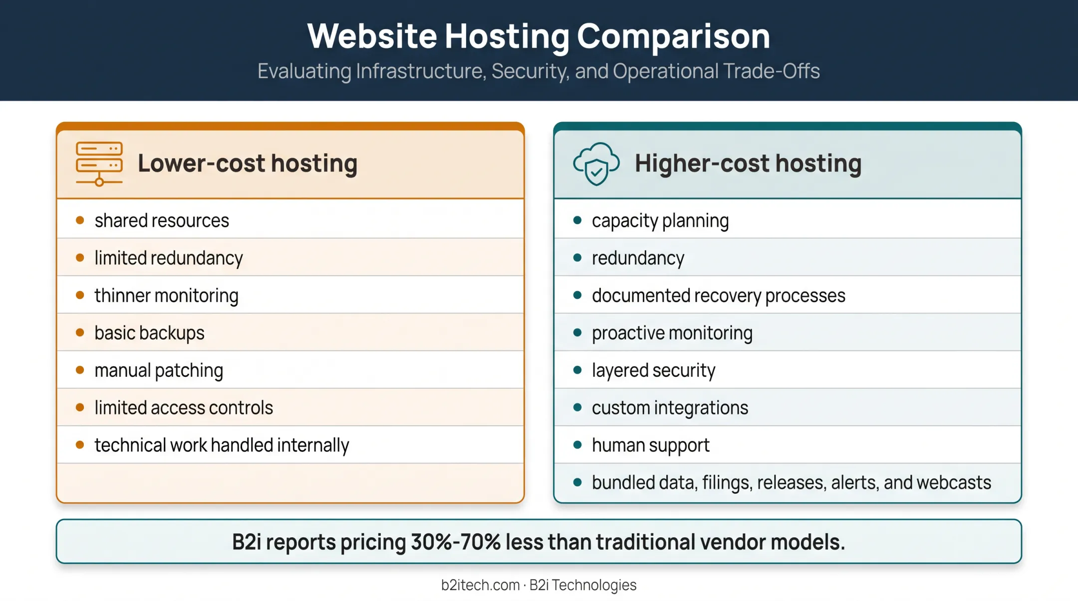 Low-cost versus high-cost managed investor relations hosting comparison