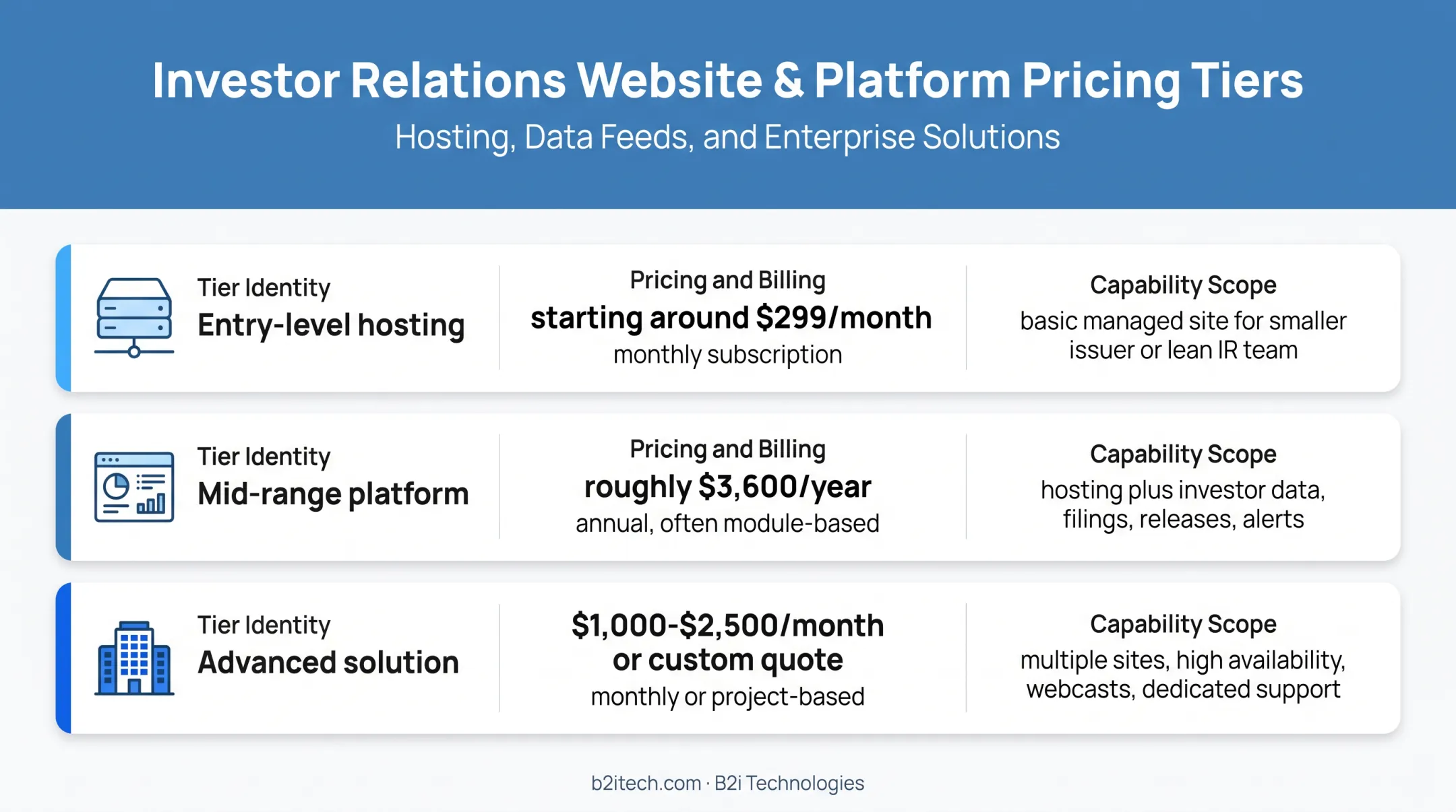 Managed investor relations hosting pricing tiers and coverage comparison