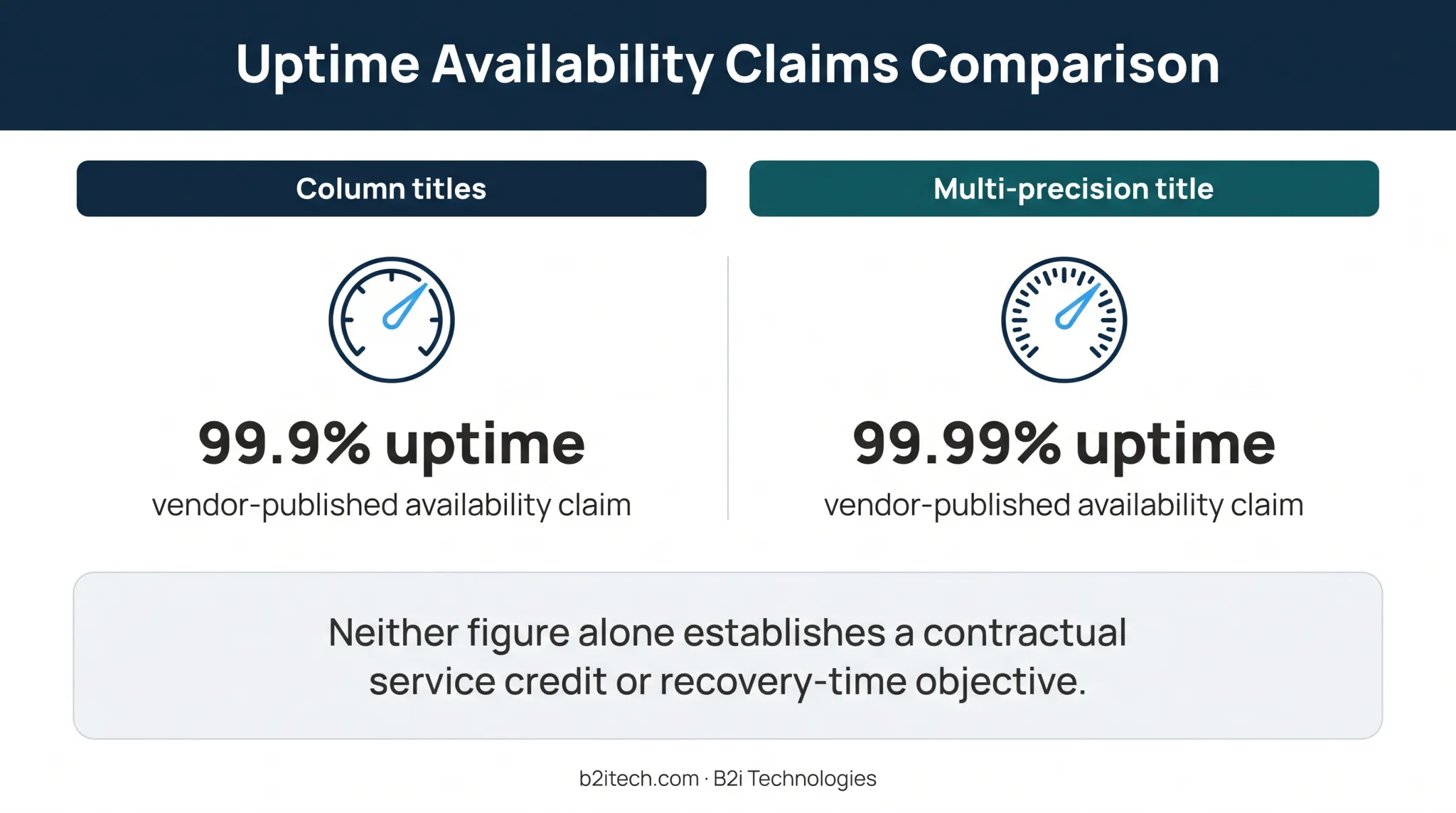 99.9 versus 99.99 percent uptime claims for managed IR hosting