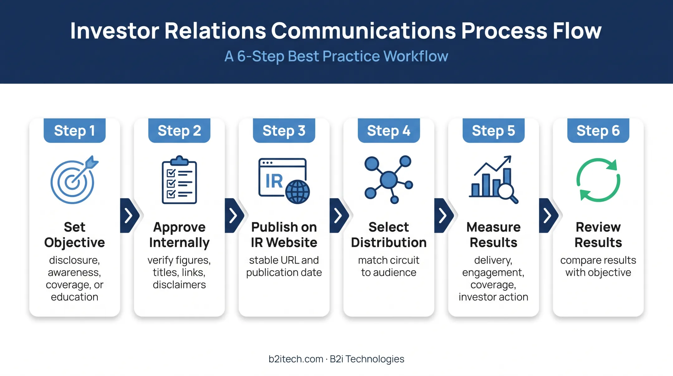 Six-step press release distribution workflow from objective setting to review