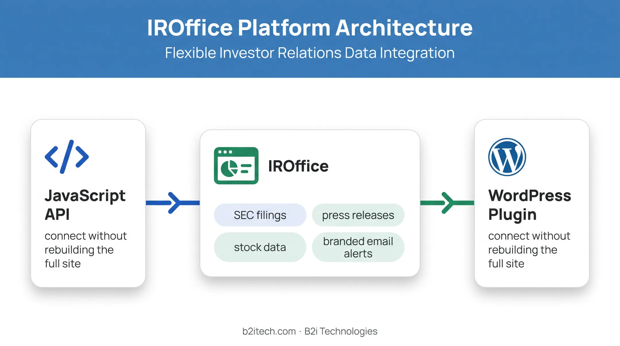 IROffice investor relations platform integrations and centralized publishing features