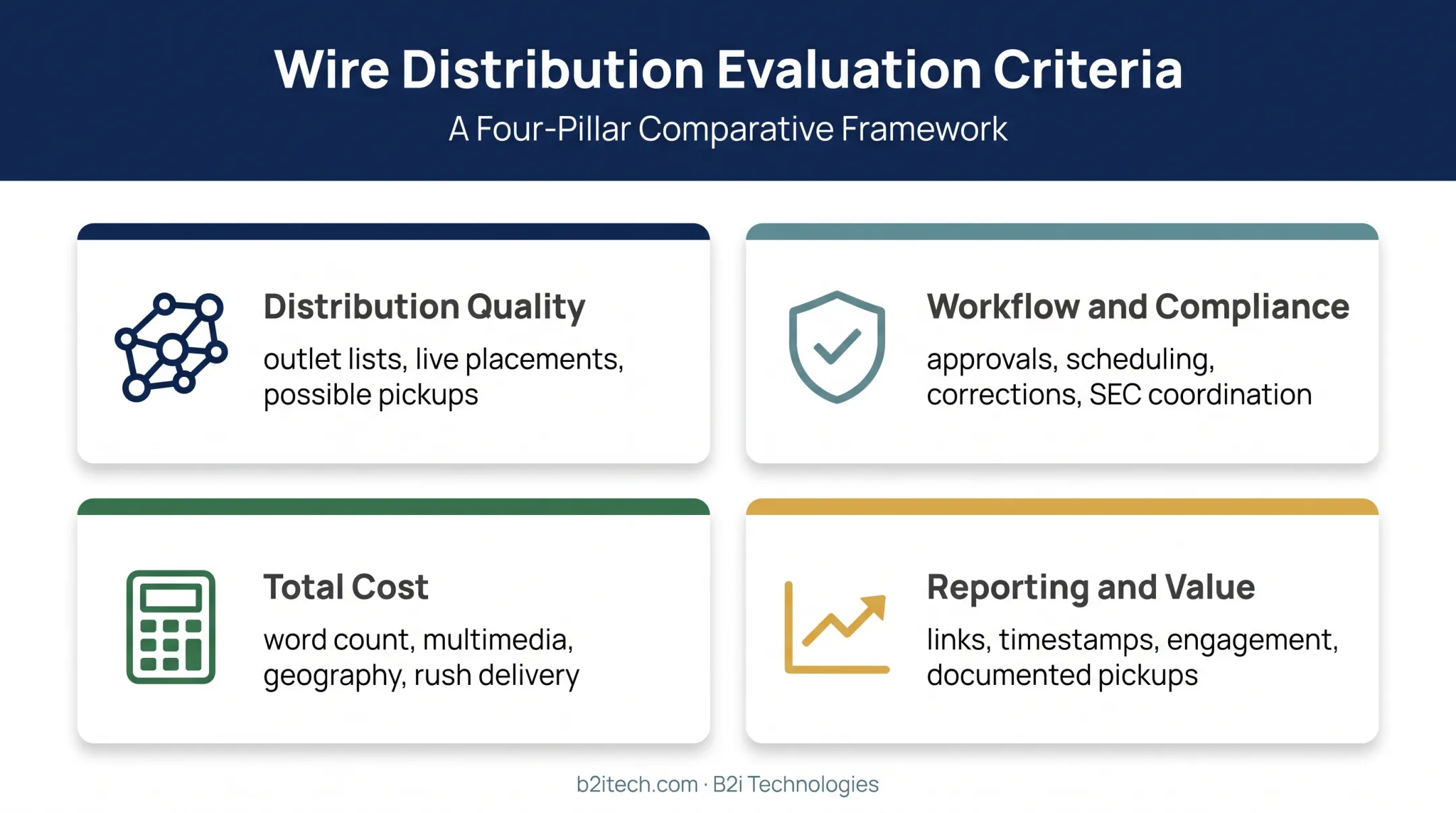 Four-criteria framework for evaluating press release distribution services