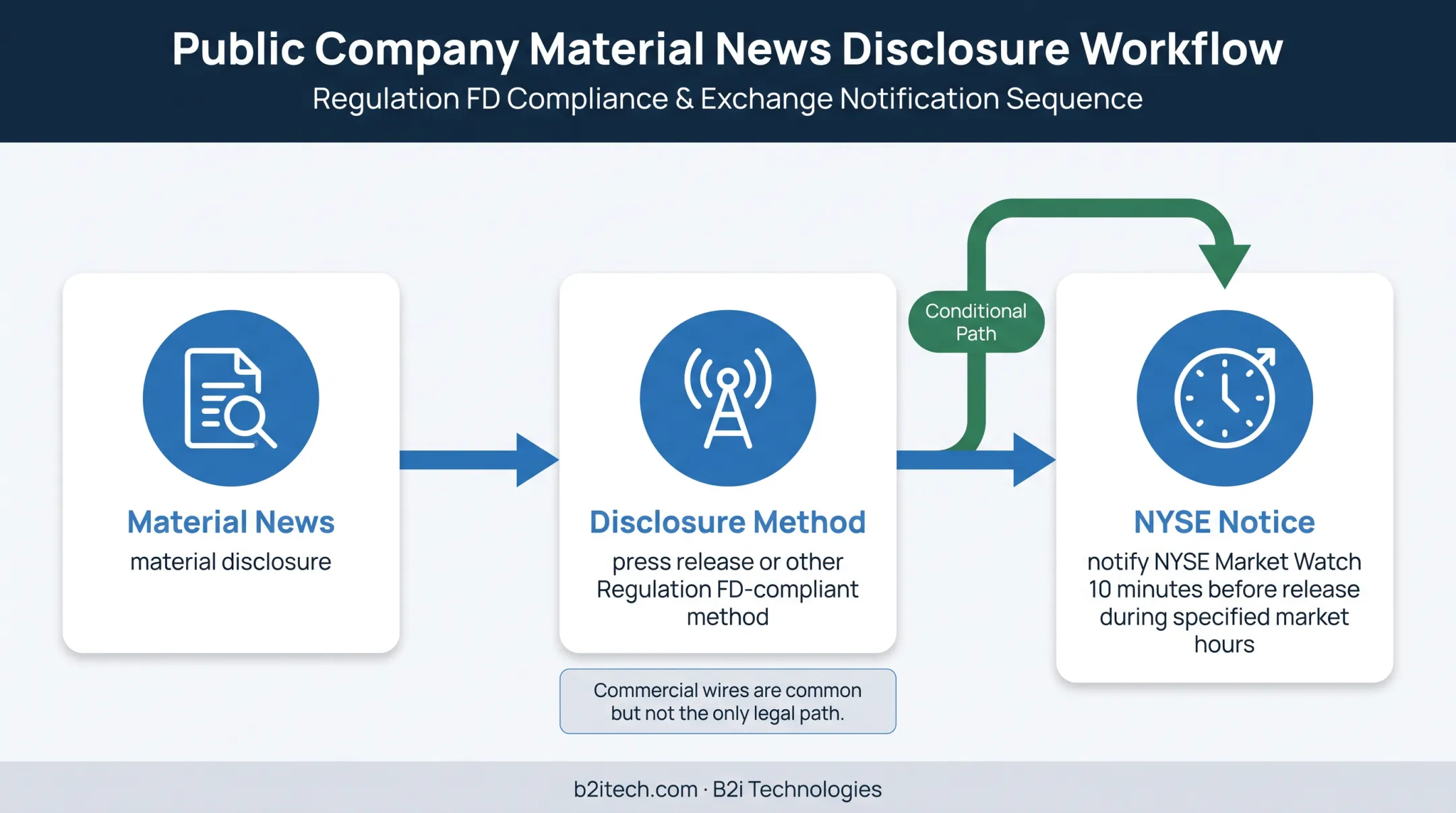 Regulation FD disclosure workflow with NYSE Market Watch notification timing