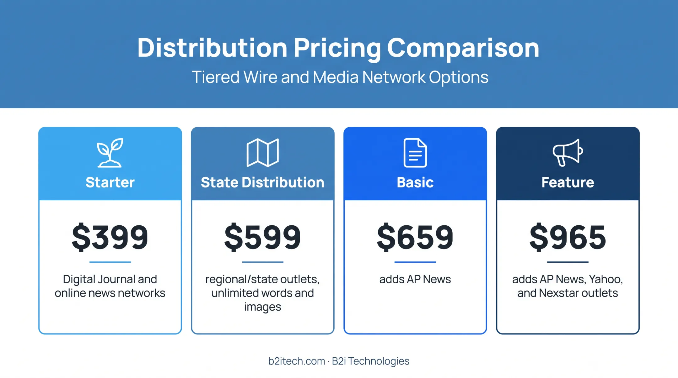 Newswire package pricing comparison from Starter to Feature distribution tiers