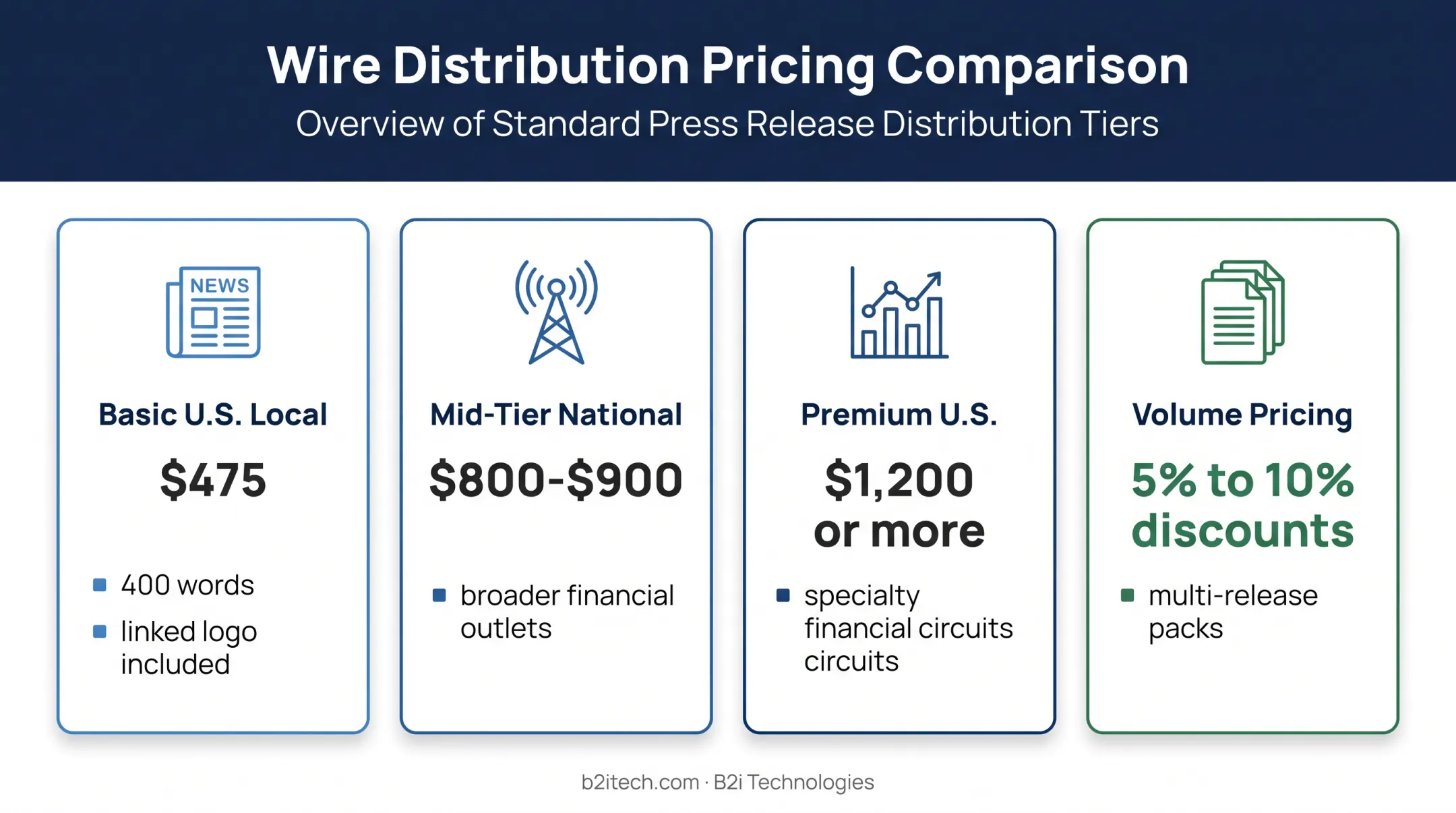 Press release distribution pricing tiers and subscription savings comparison