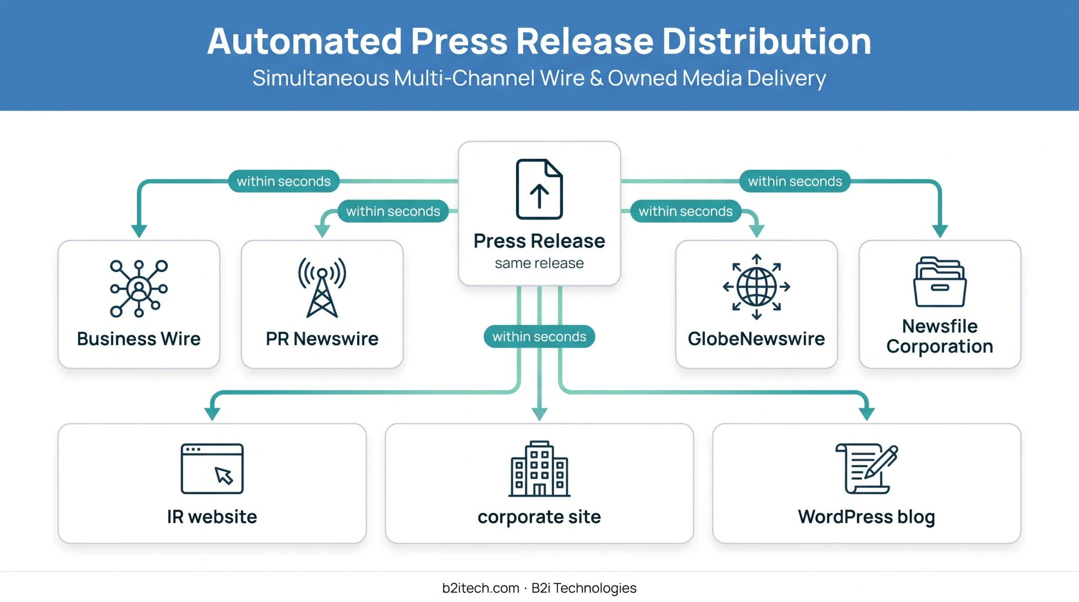 Press release distribution and owned IR channel publishing workflow