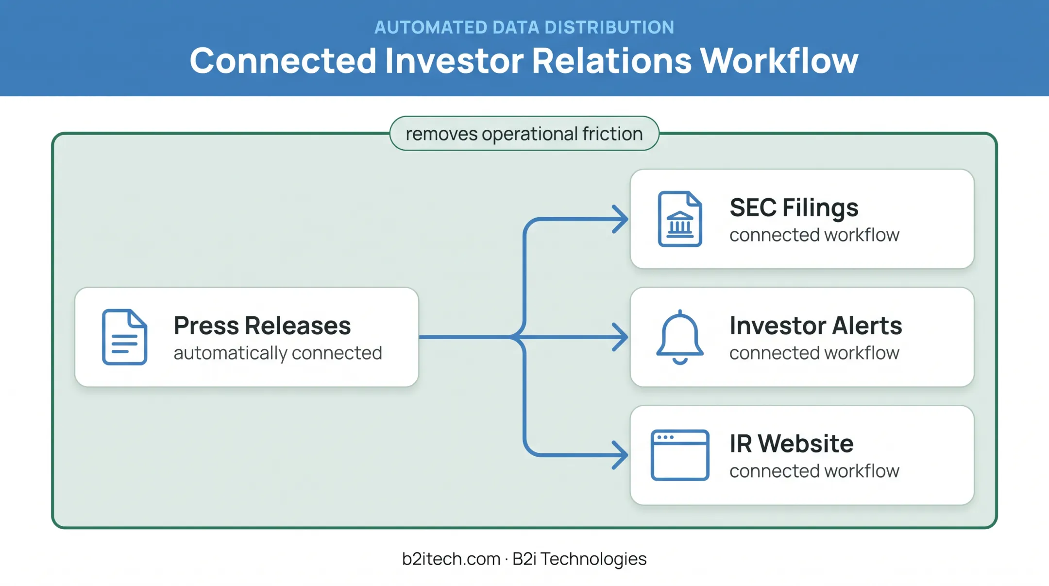 Automated press release workflow connecting filings alerts and IR website