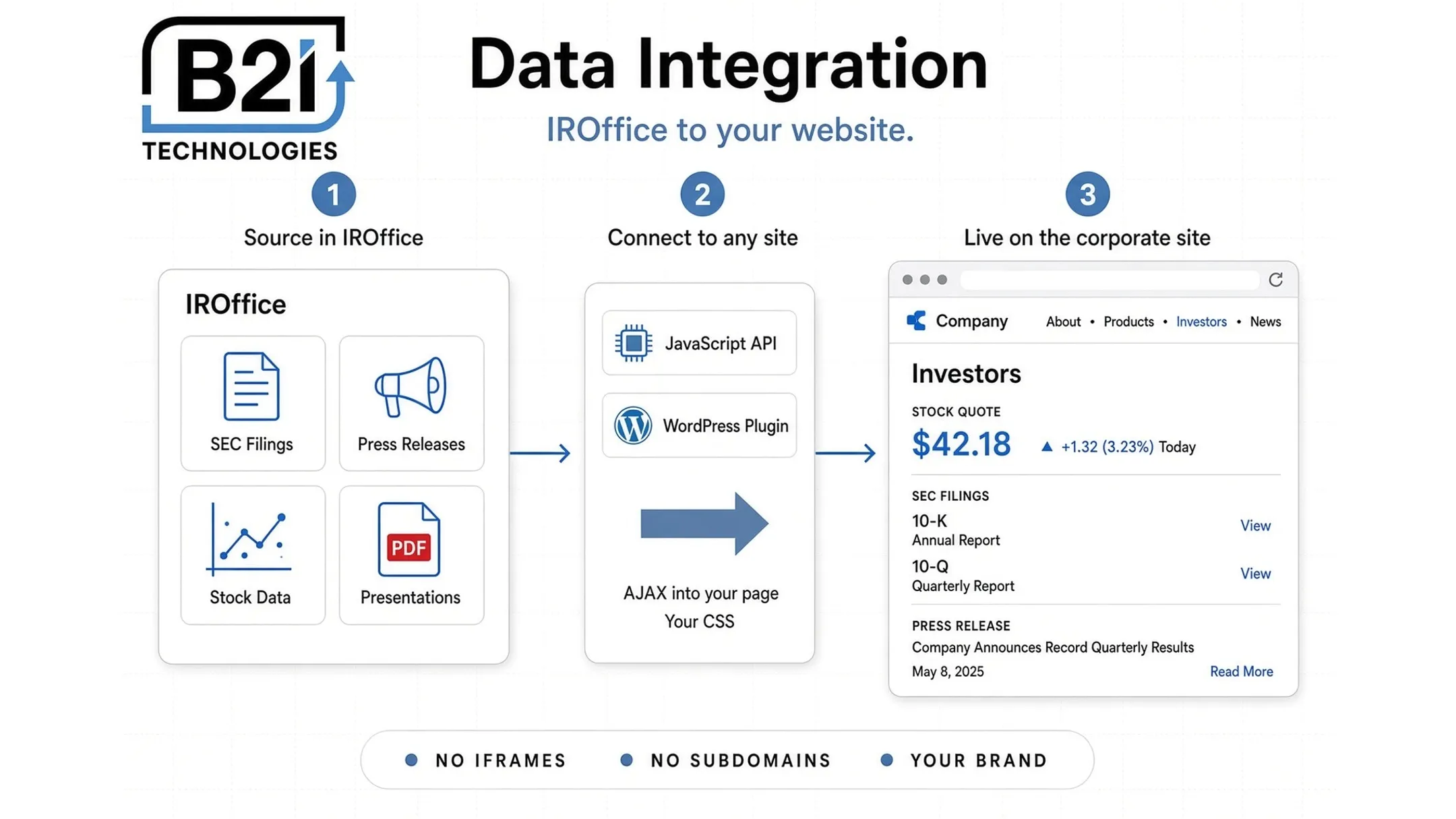 B2i investor relations website delivery options and publishing support
