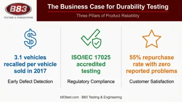Three key business advantages of durability testing with supporting statistics